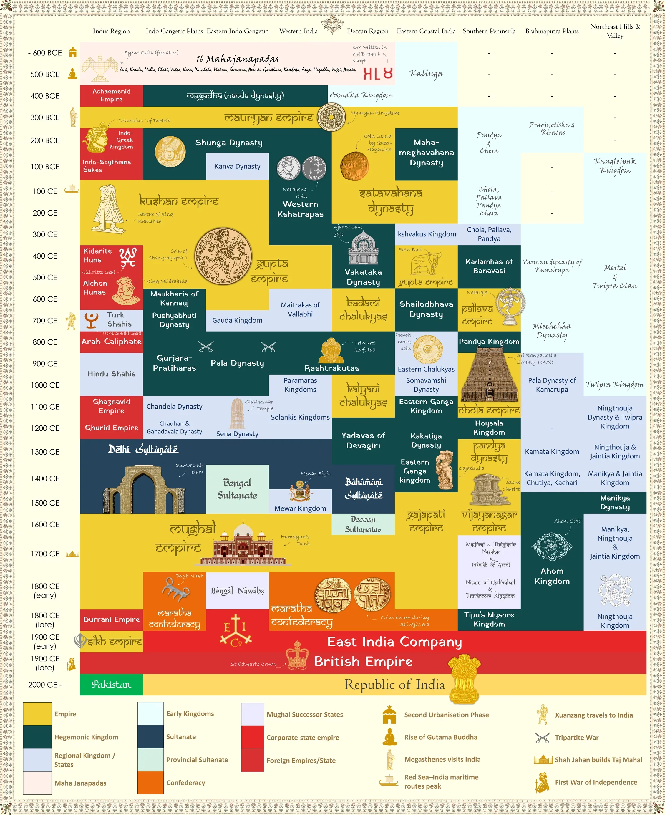 I mapped 2500 years of Indian Kingdoms in one timeline - Prominent Kingdom Histomap