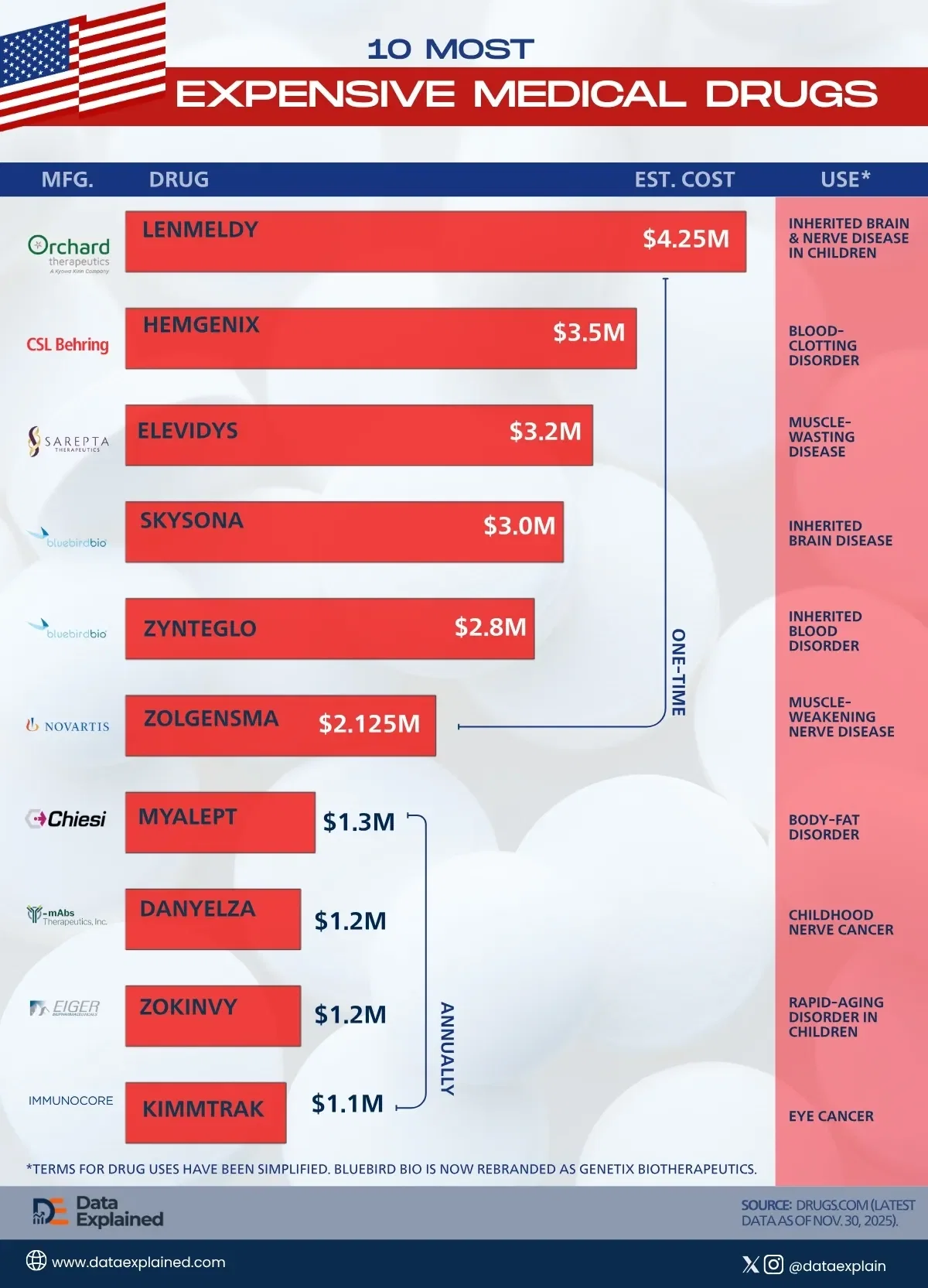 Ranked: U.S. Most Expensive Medical Drugs 💊