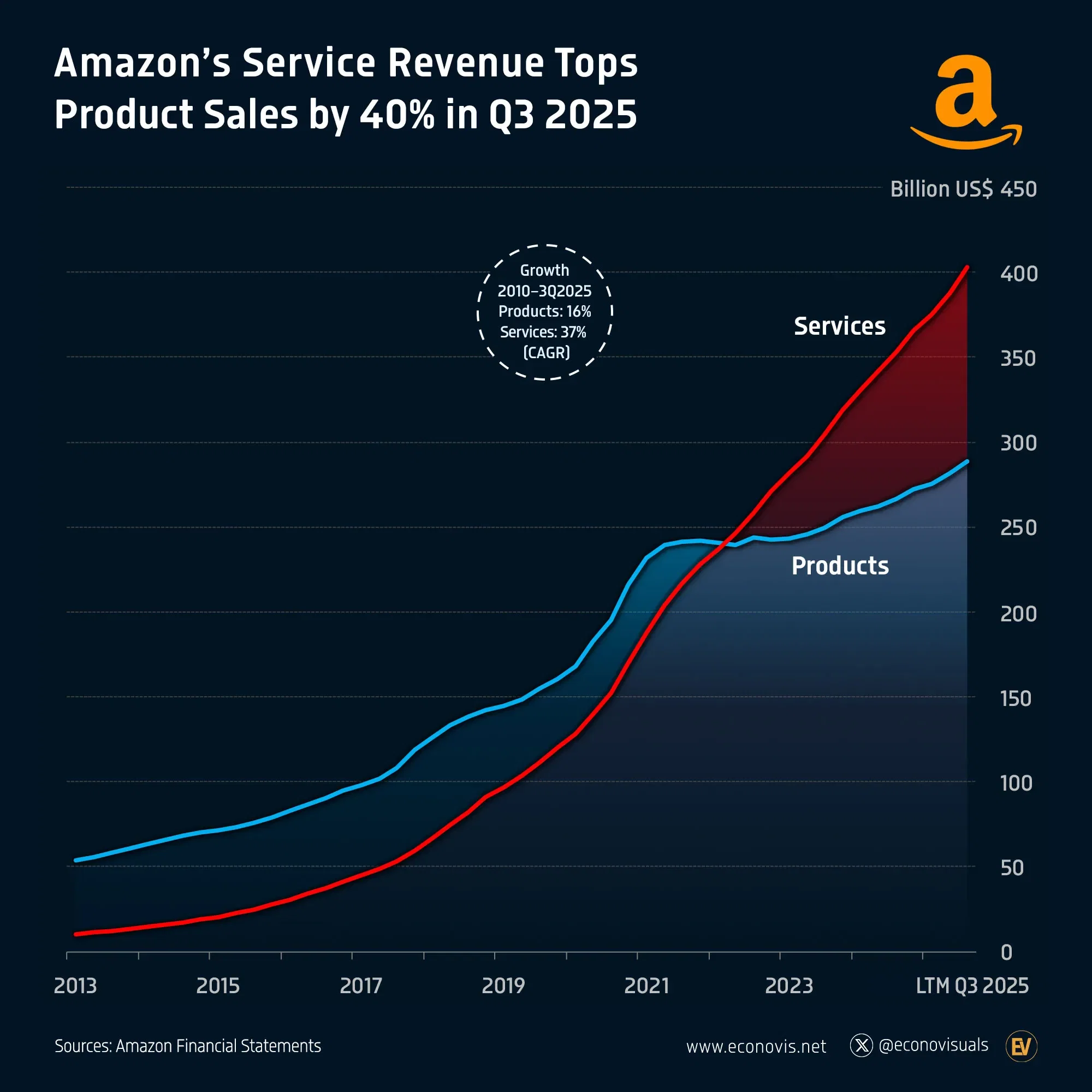 📈 Amazon’s Service Revenue Tops Product Sales by 40% in Q3 2025