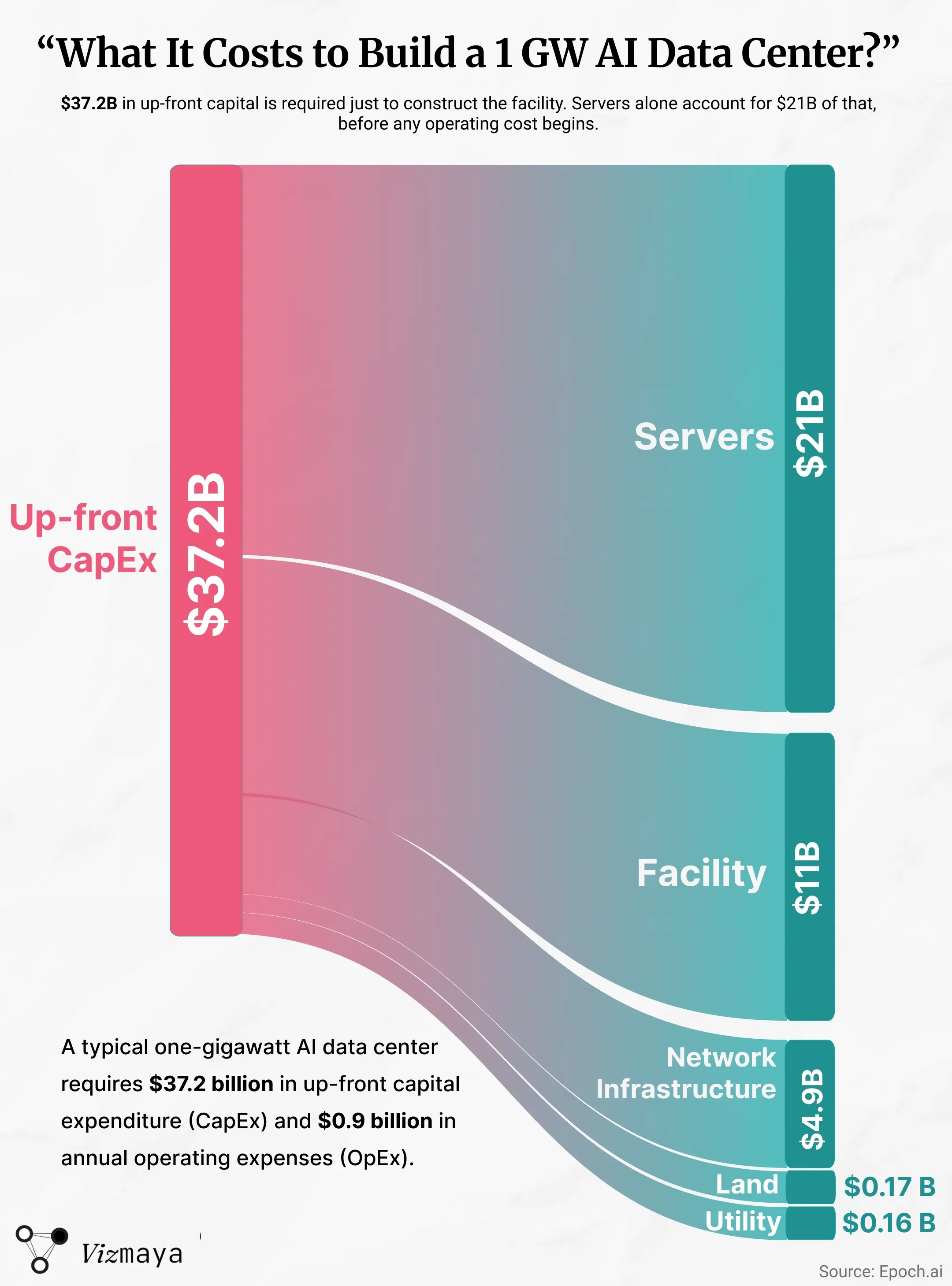 What It Costs to Build a 1 GW AI Data Center?