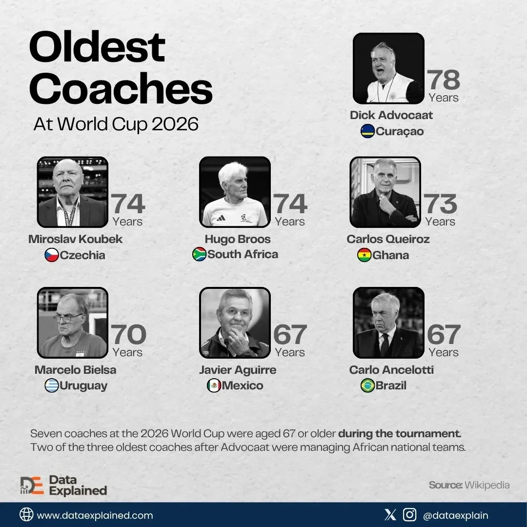 FIFA World Cup 2026 Oldest Coaches