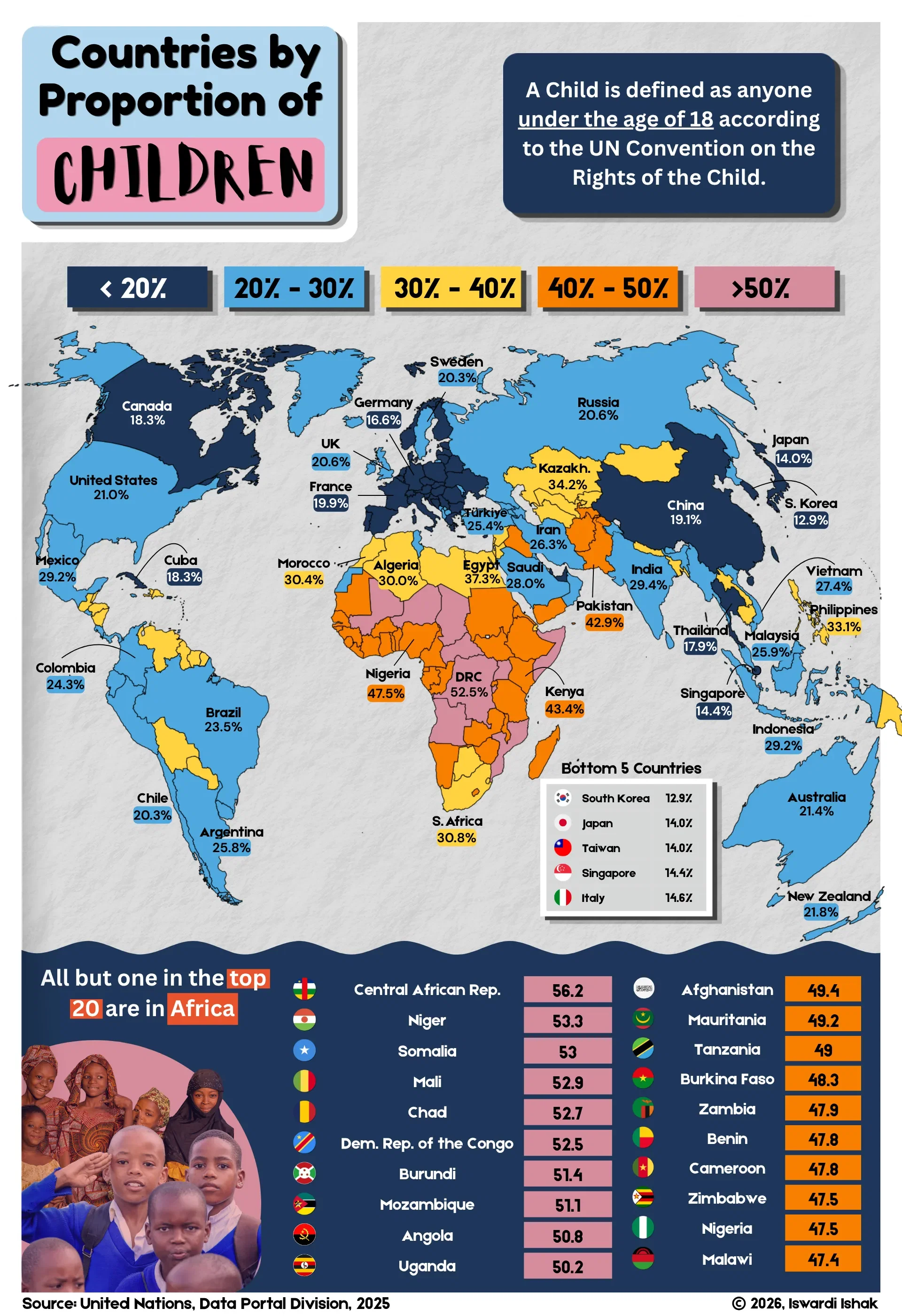 Countries by Children Population