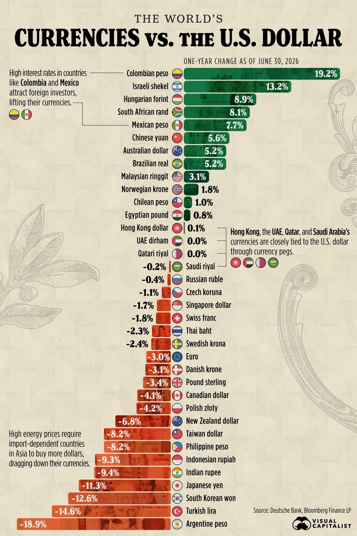 Ranked: World Currencies vs. the U.S. Dollar in 2026