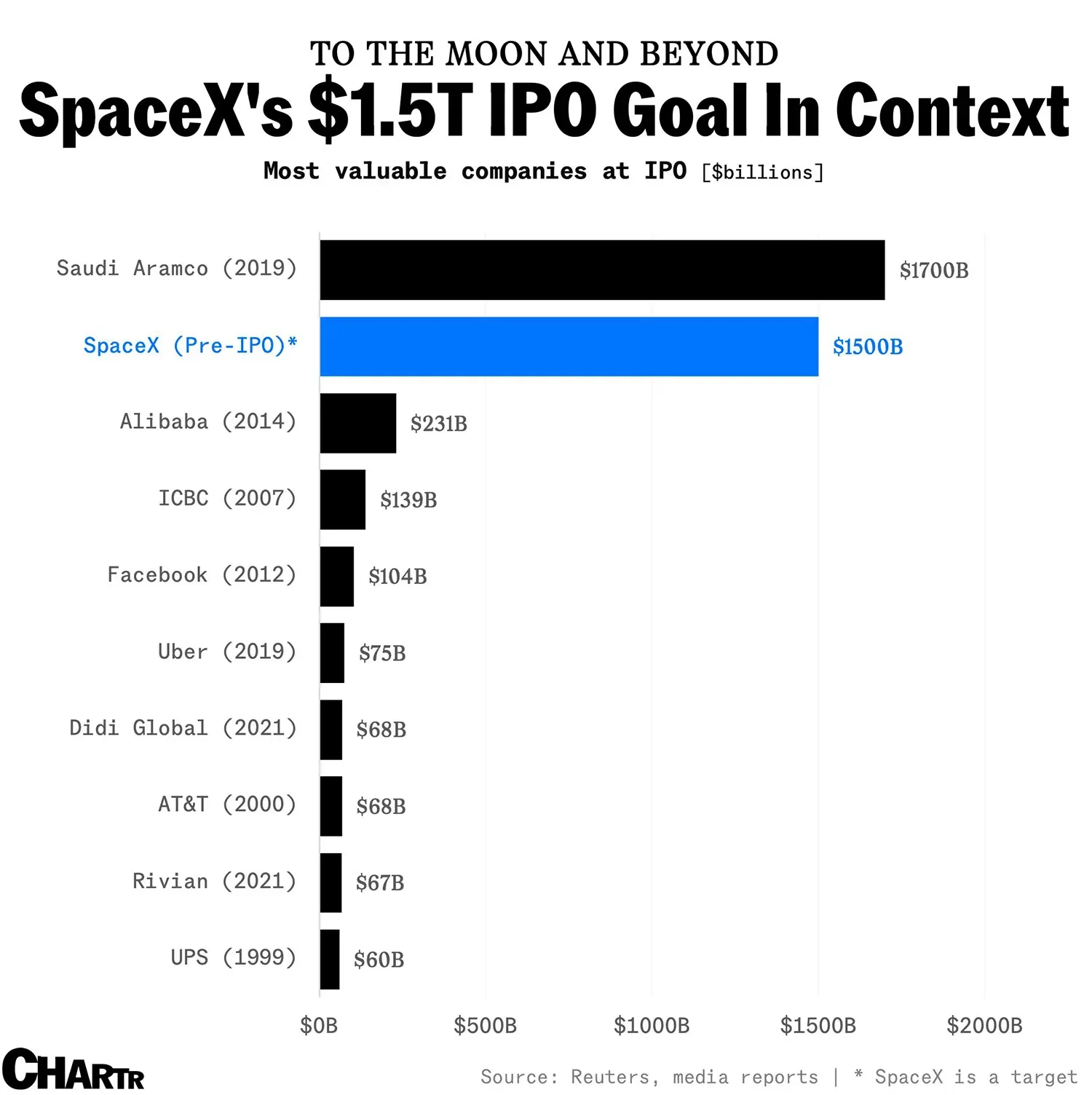 SpaceX’s planned $1.5 trillion IPO is on track to be gargantuan enough