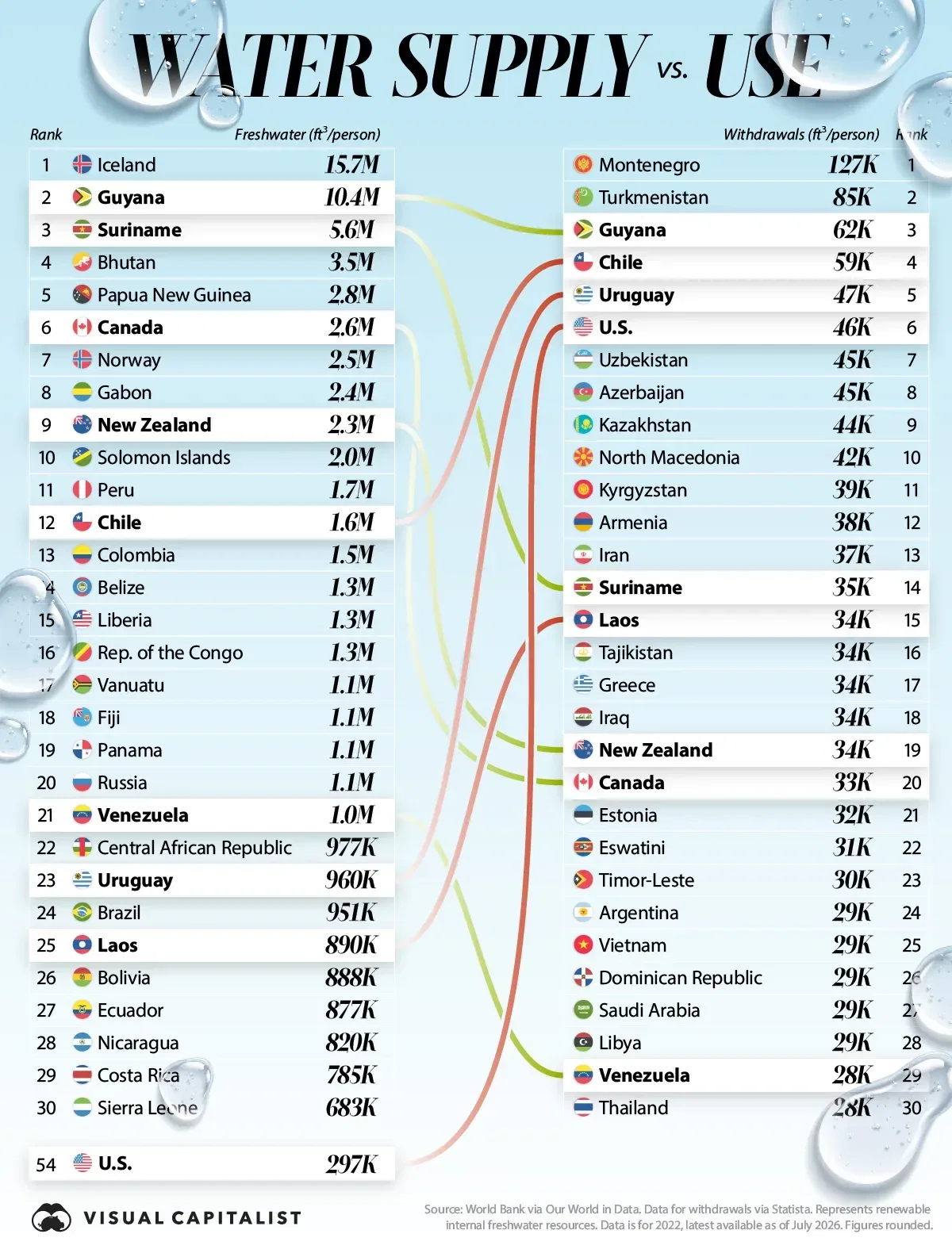 Ranked: Water Supply vs. Use Per Person by Country
