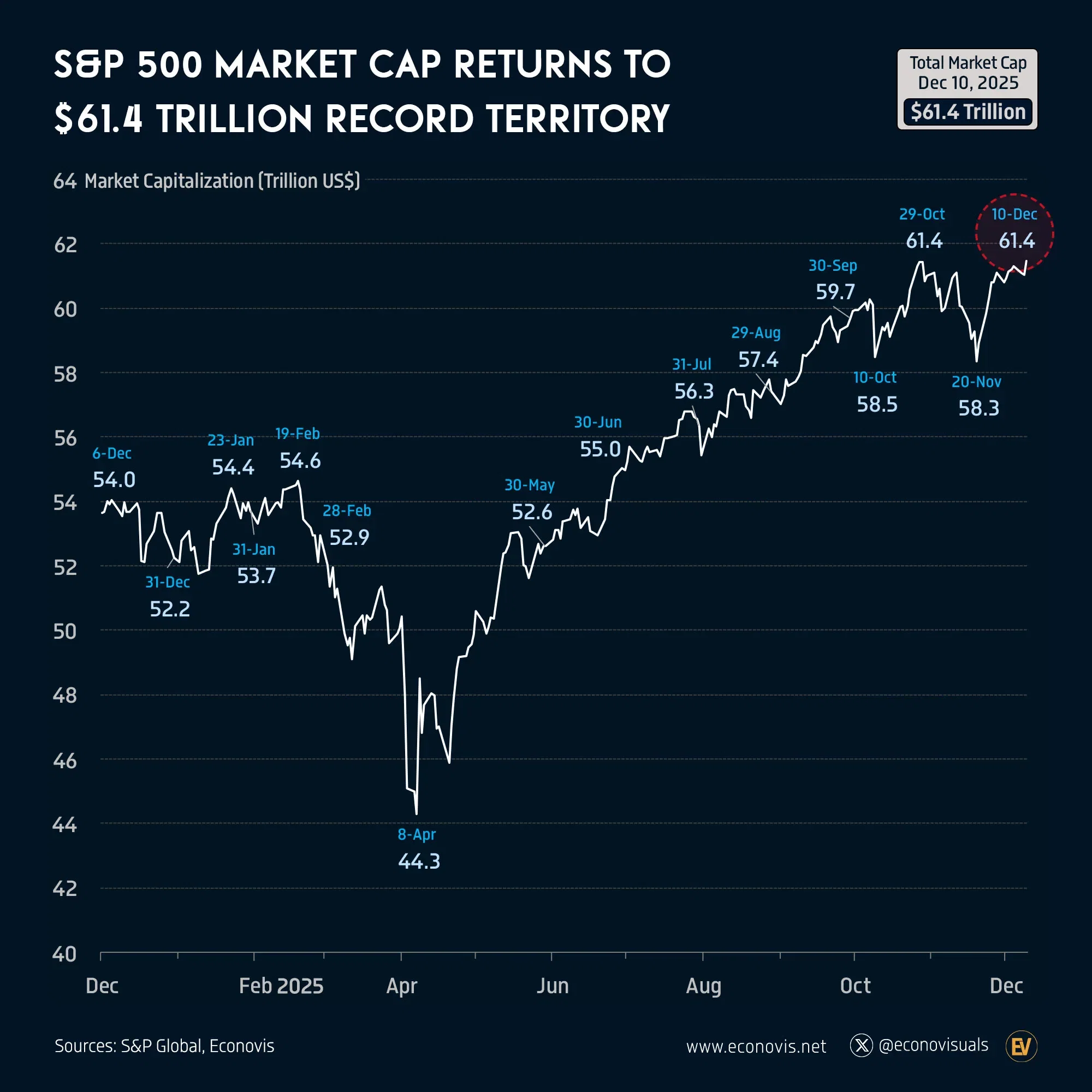 📈 S&P 500 Market Cap Returns to $61.4 Trillion Record Territory