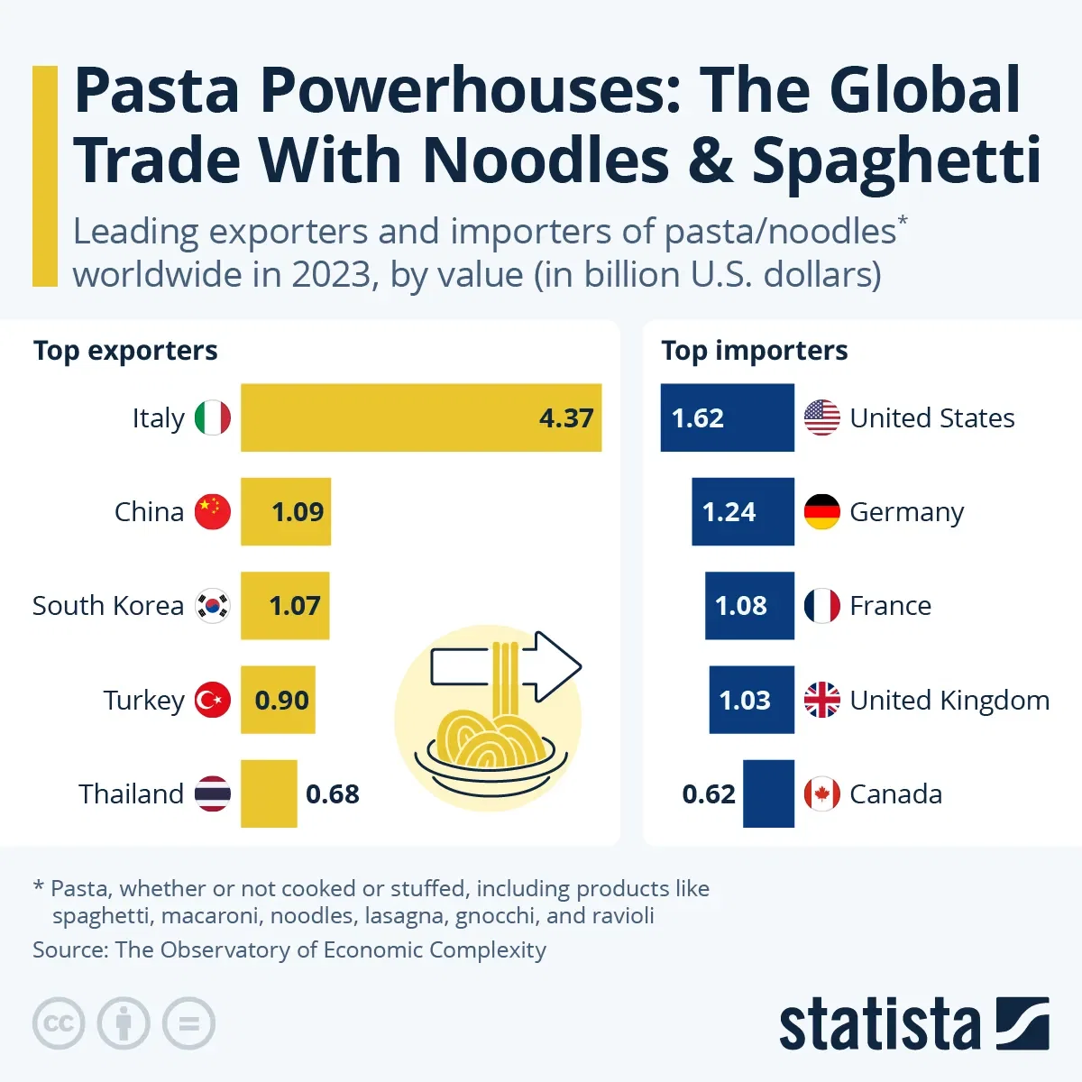 Pasta Powerhouses: The Global Trade With Noodles & Spaghetti