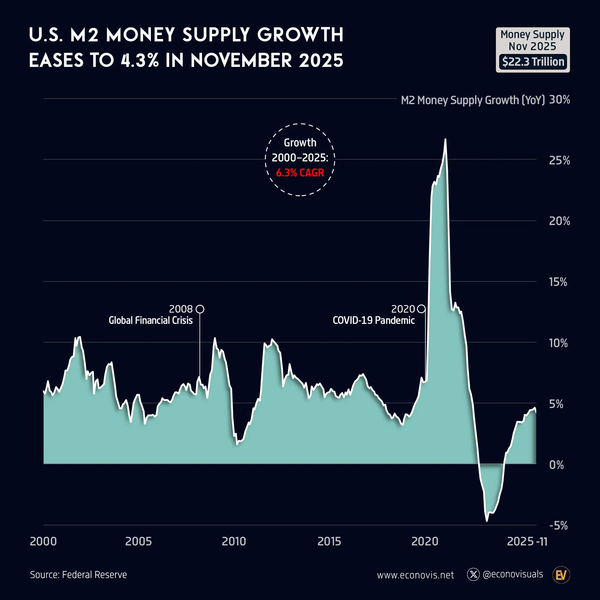 📈 U.S. M2 Money Supply Growth Eases to 4.3% in November 2025