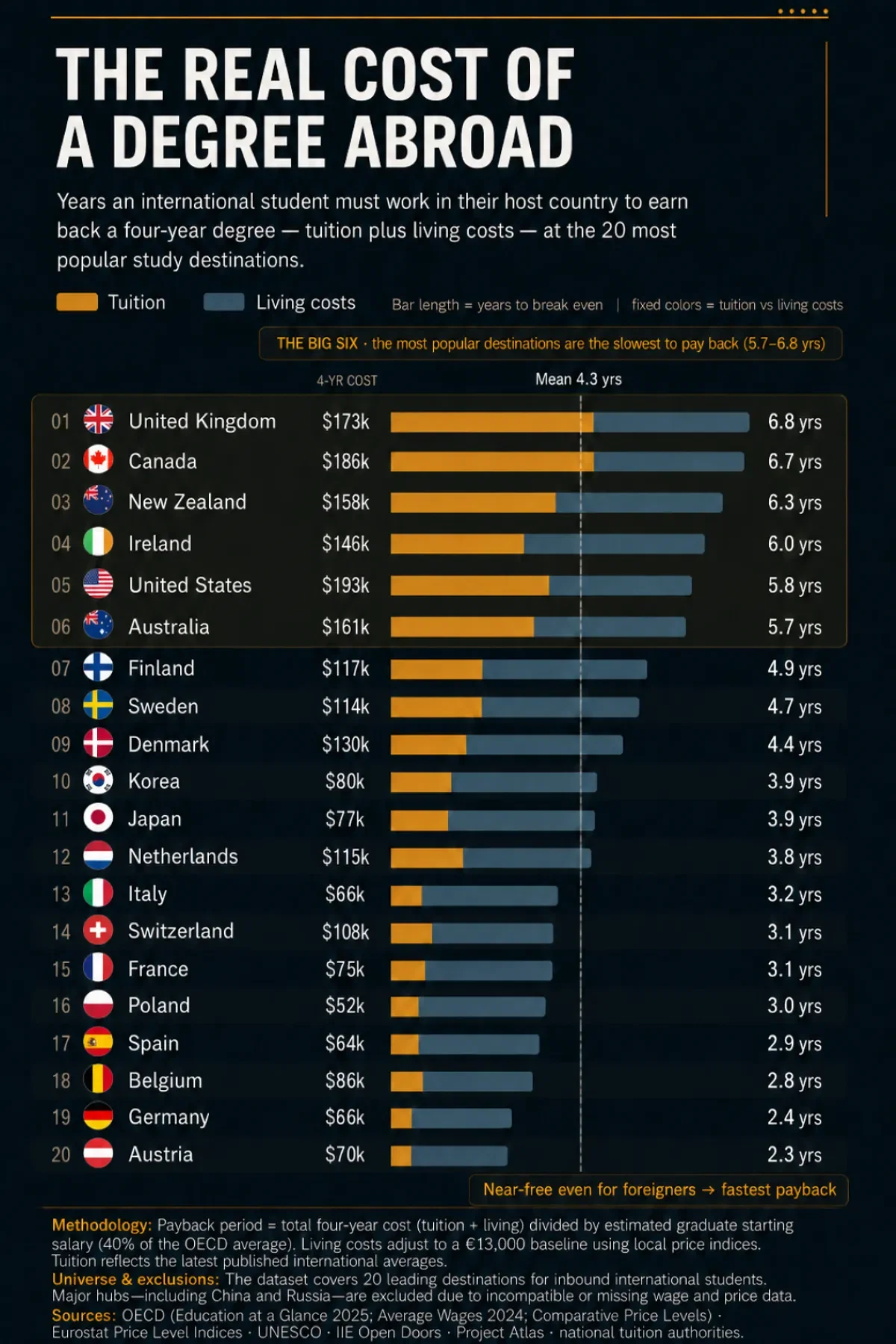Ranked: The Real Cost of a Degree Abroad