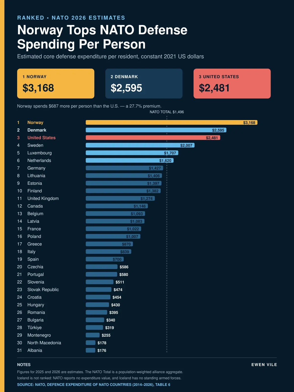 Norway Tops NATO Defense Spending Per Person