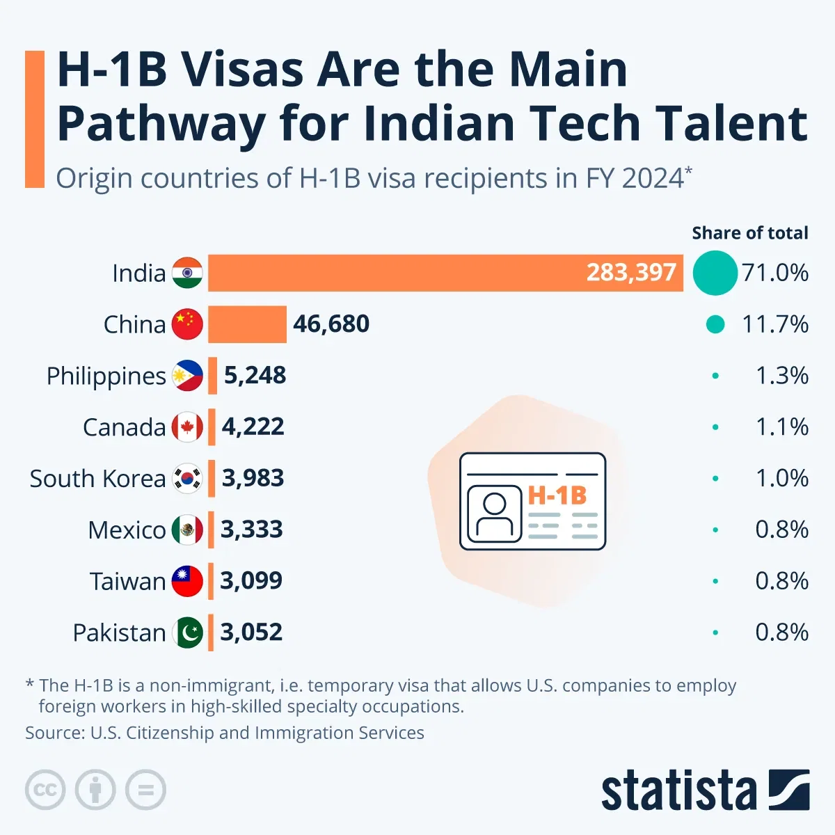 H-1B Visas Are the Main Pathway for Indian Tech Talent