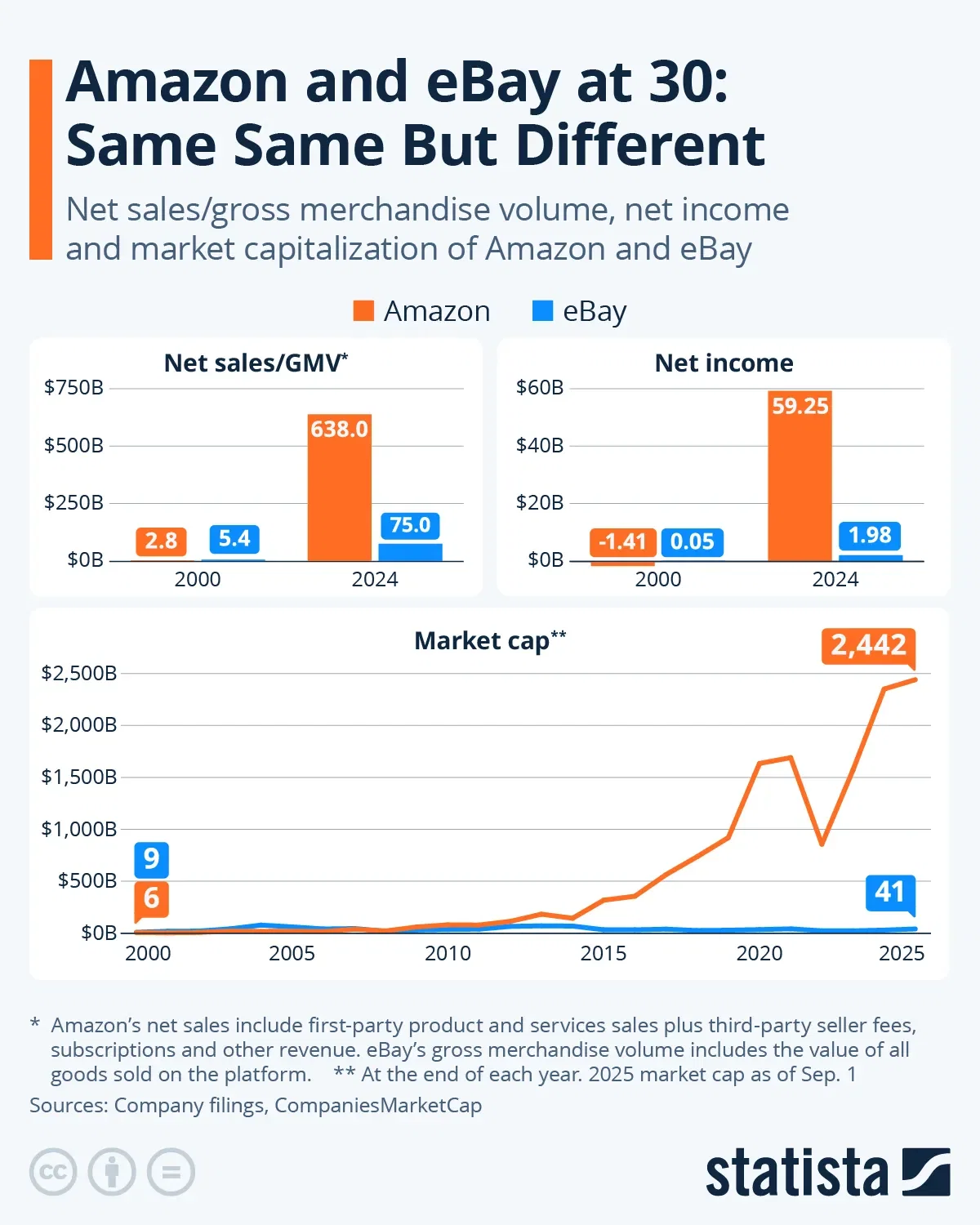 Amazon and eBay at 30: Same Same But Different