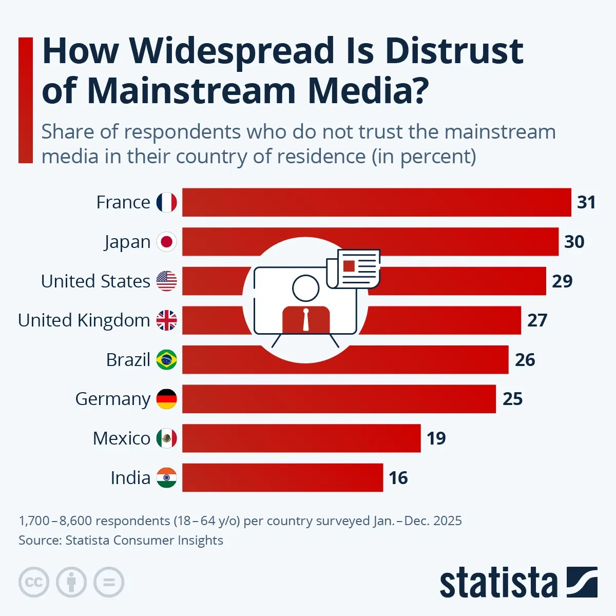 How Widespread Is Distrust of Mainstream Media?