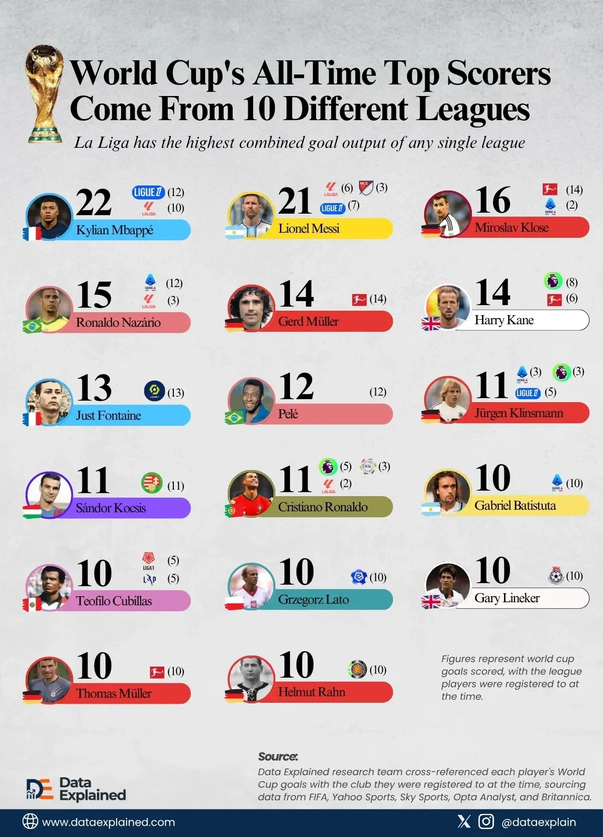 Ligue 1, La Liga Produce the Greatest World Cup Scorers in History