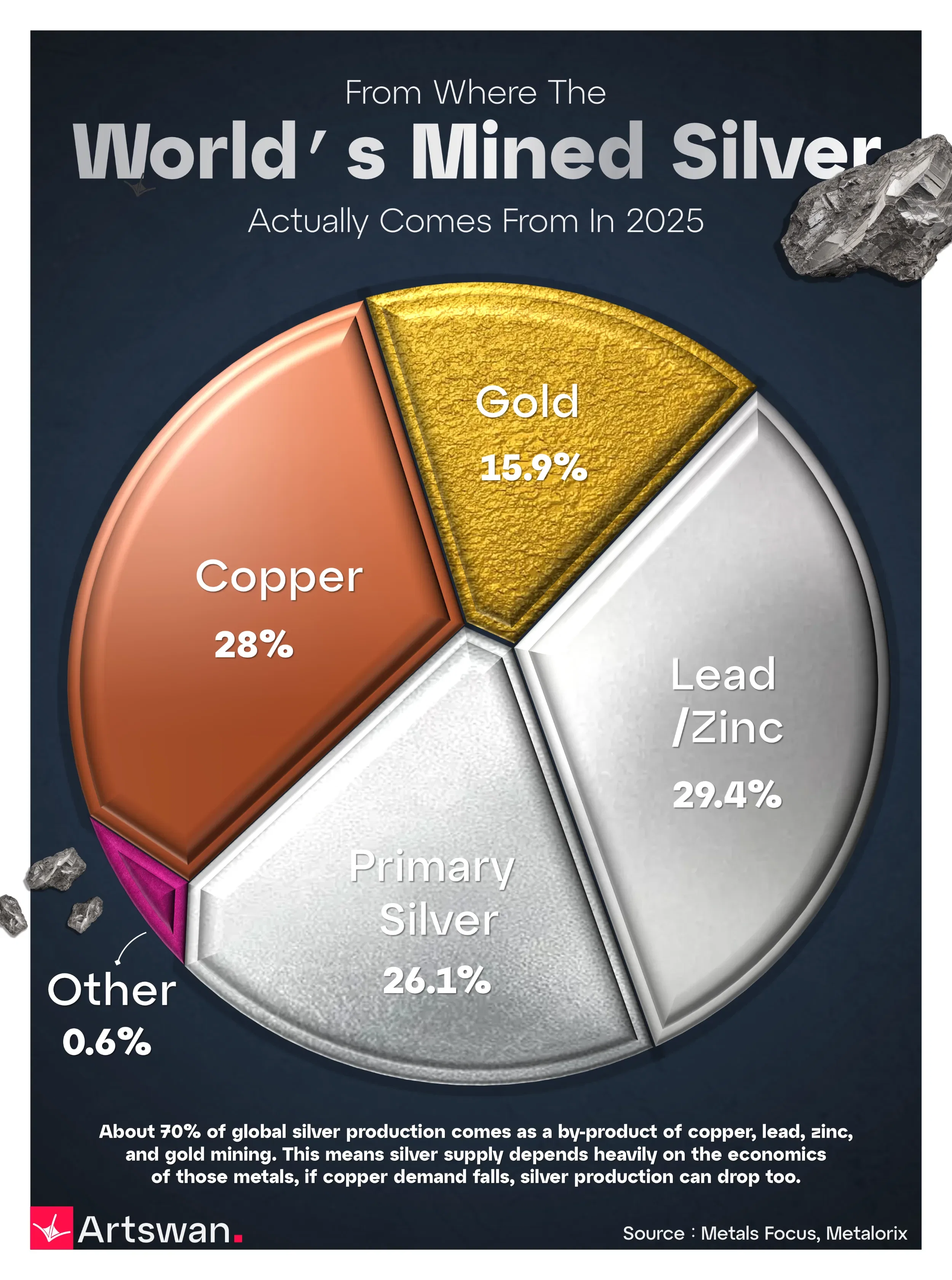 From Where The World’s Mined Silver Actually Comes From In 2025