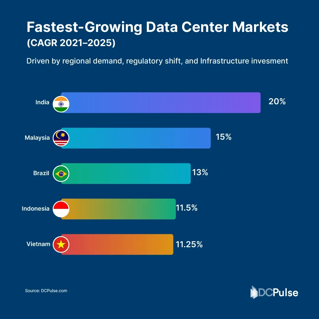 Global Data Center Growth Outlook (2021–2025): Emerging Markets Lead the Charge