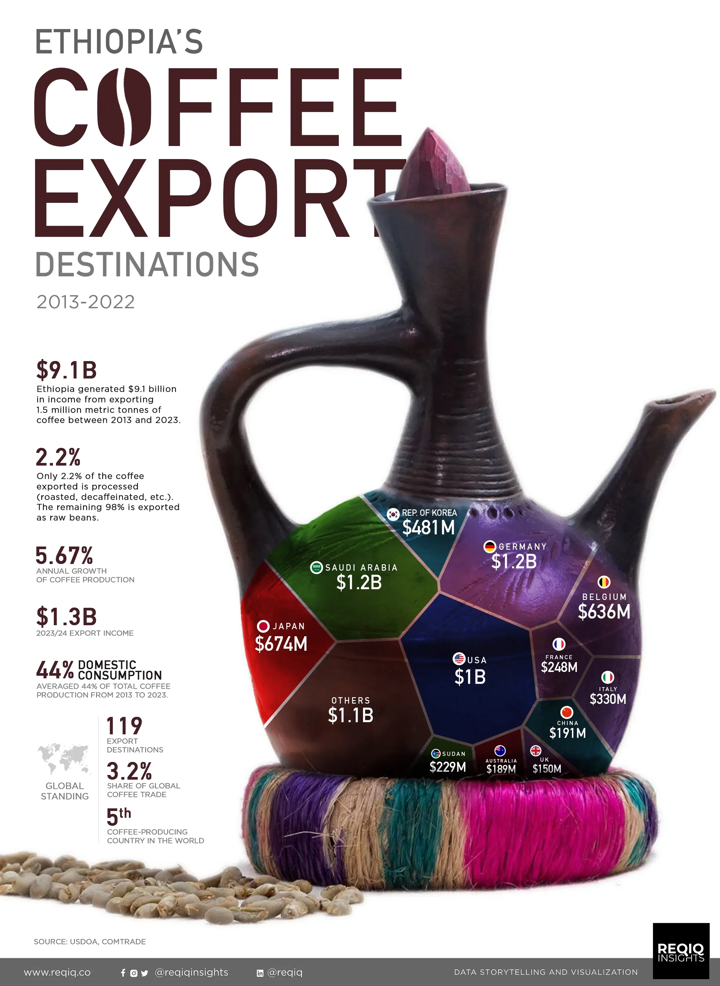 Ethiopia s Coffee Export Voronoi Ethiopia s Coffee Export Voronoi