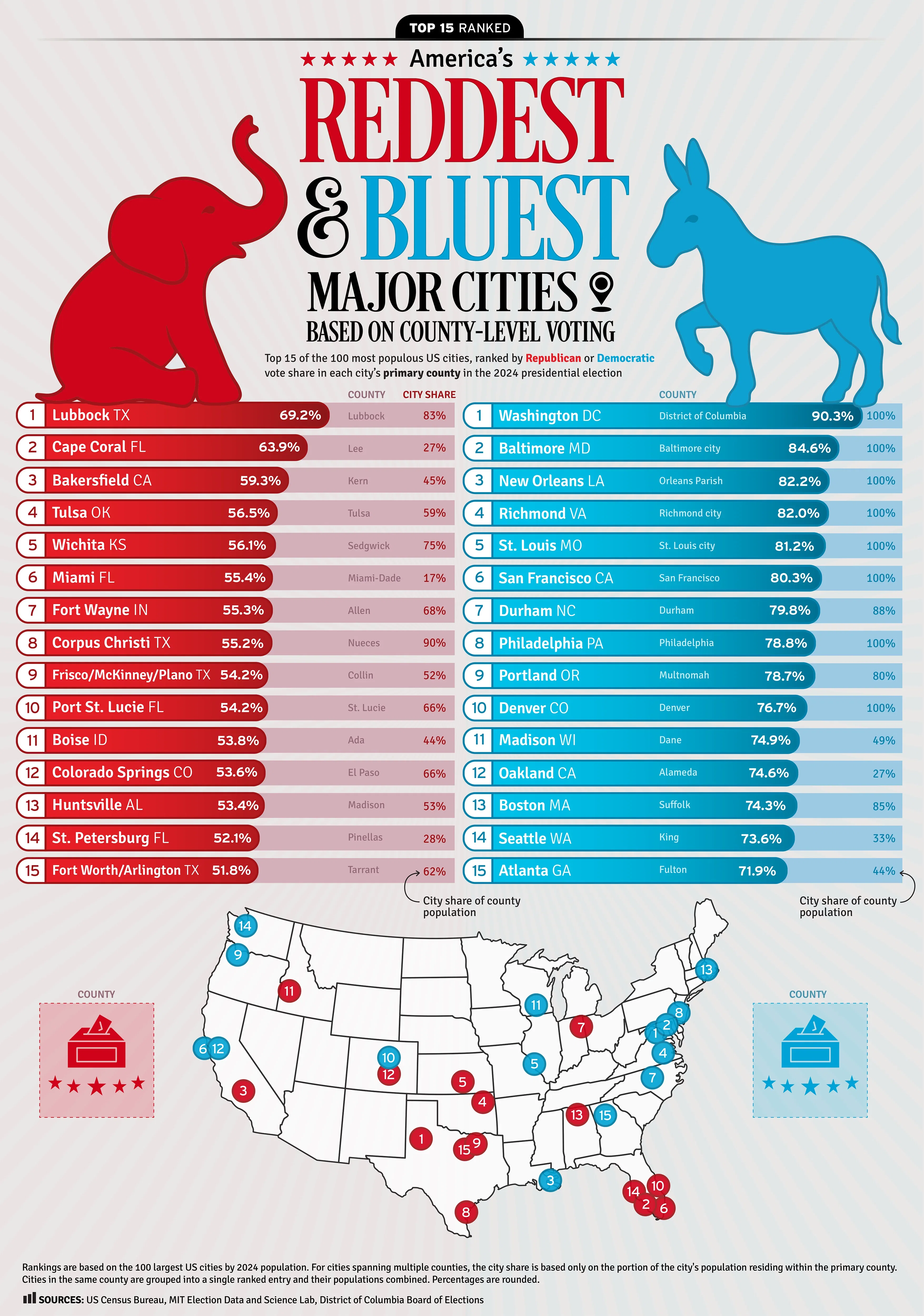 Top 15 Ranked: America’s Reddest and Bluest Cities Based on County