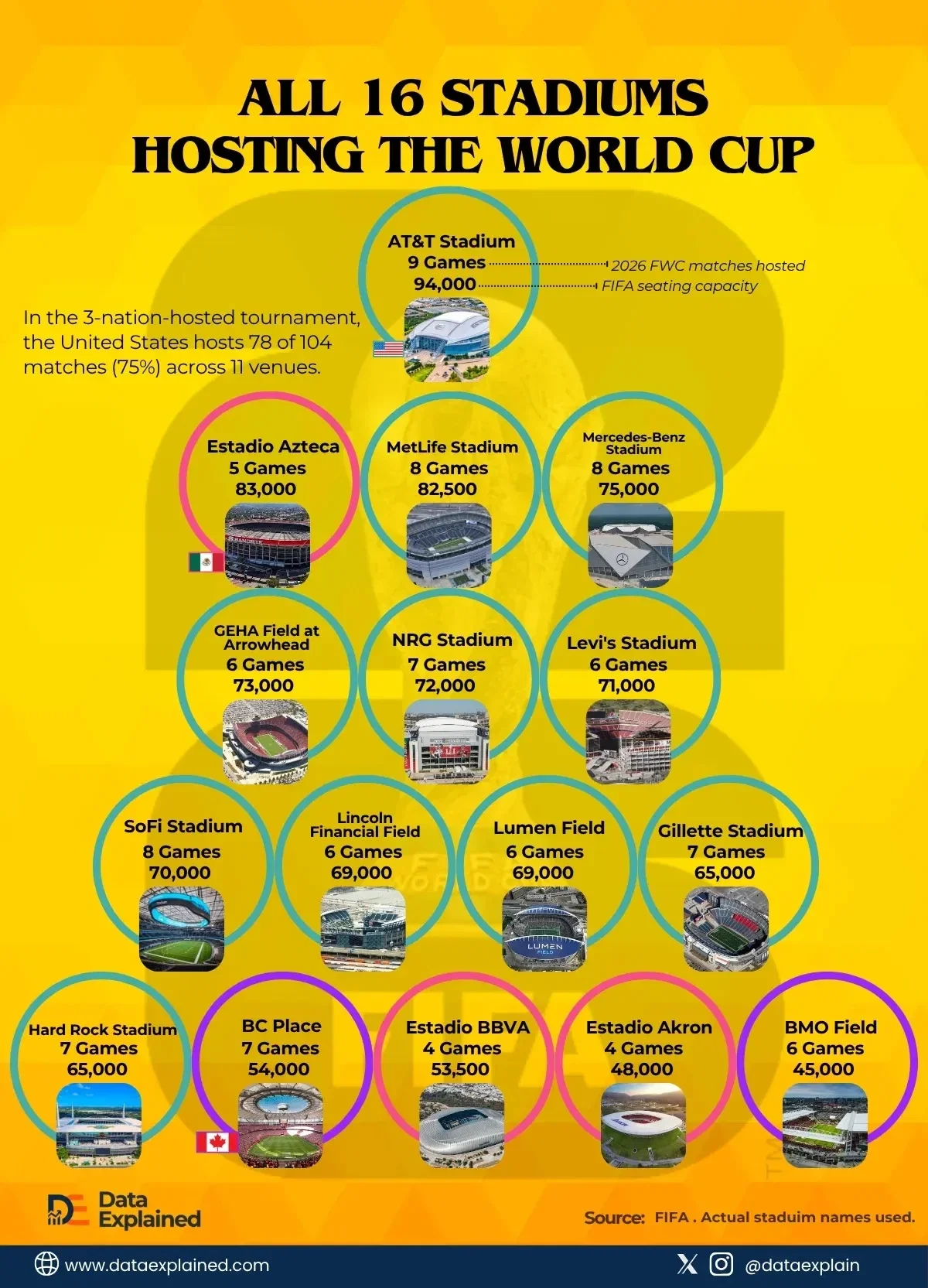 Visualized: Stadiums Hosting the Most & Least FIFA World Cup Games