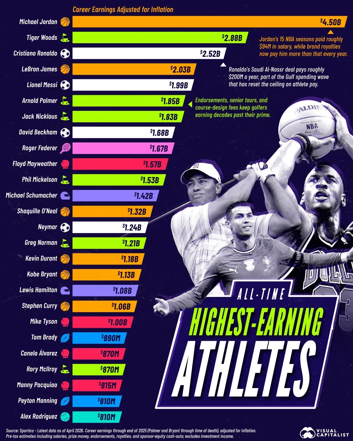Ranked: The Highest-Earning Athletes Ever