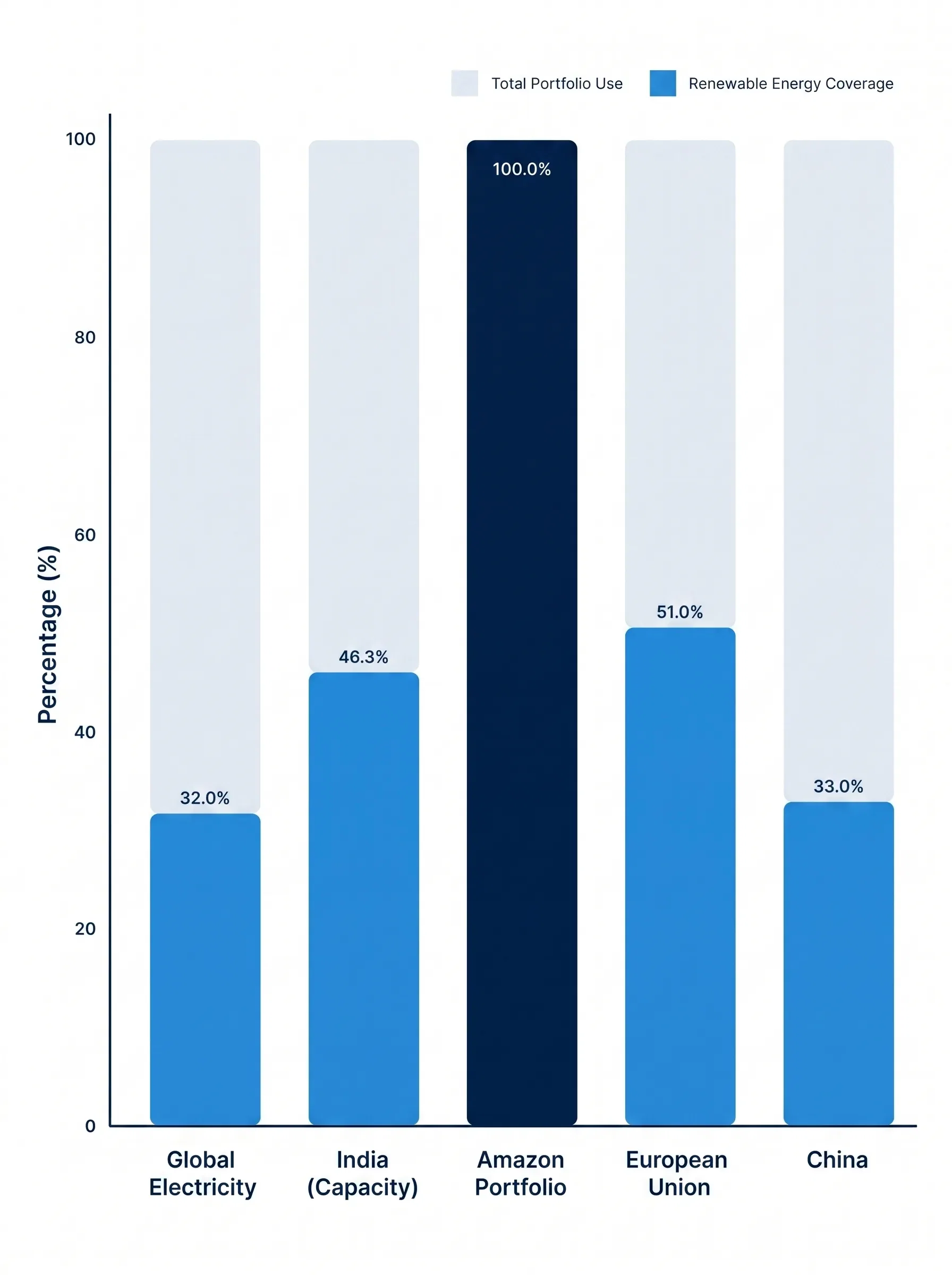 Renewable energy coverage vs total portfolio energy use.