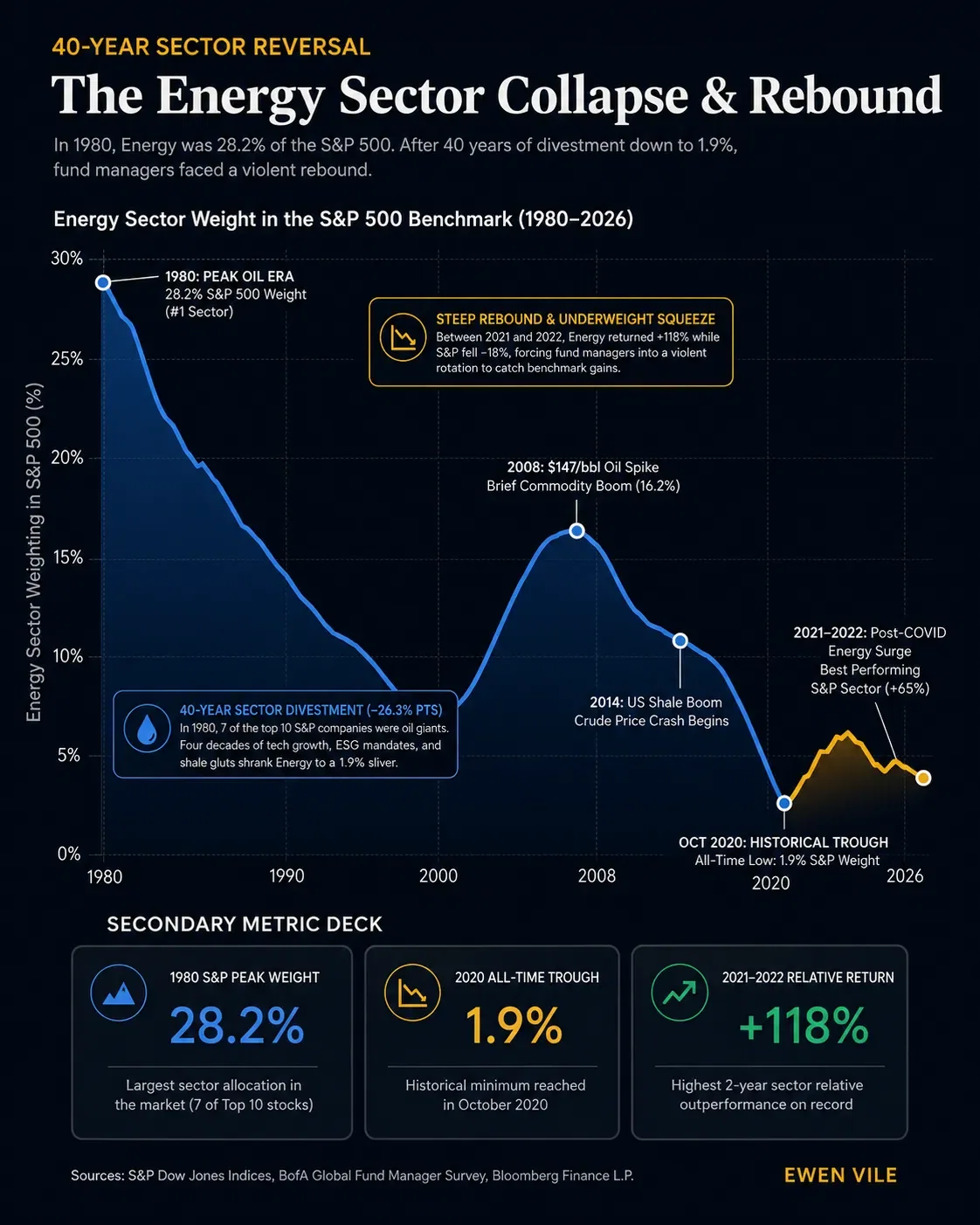 The Energy Sector Collapse & Rebound