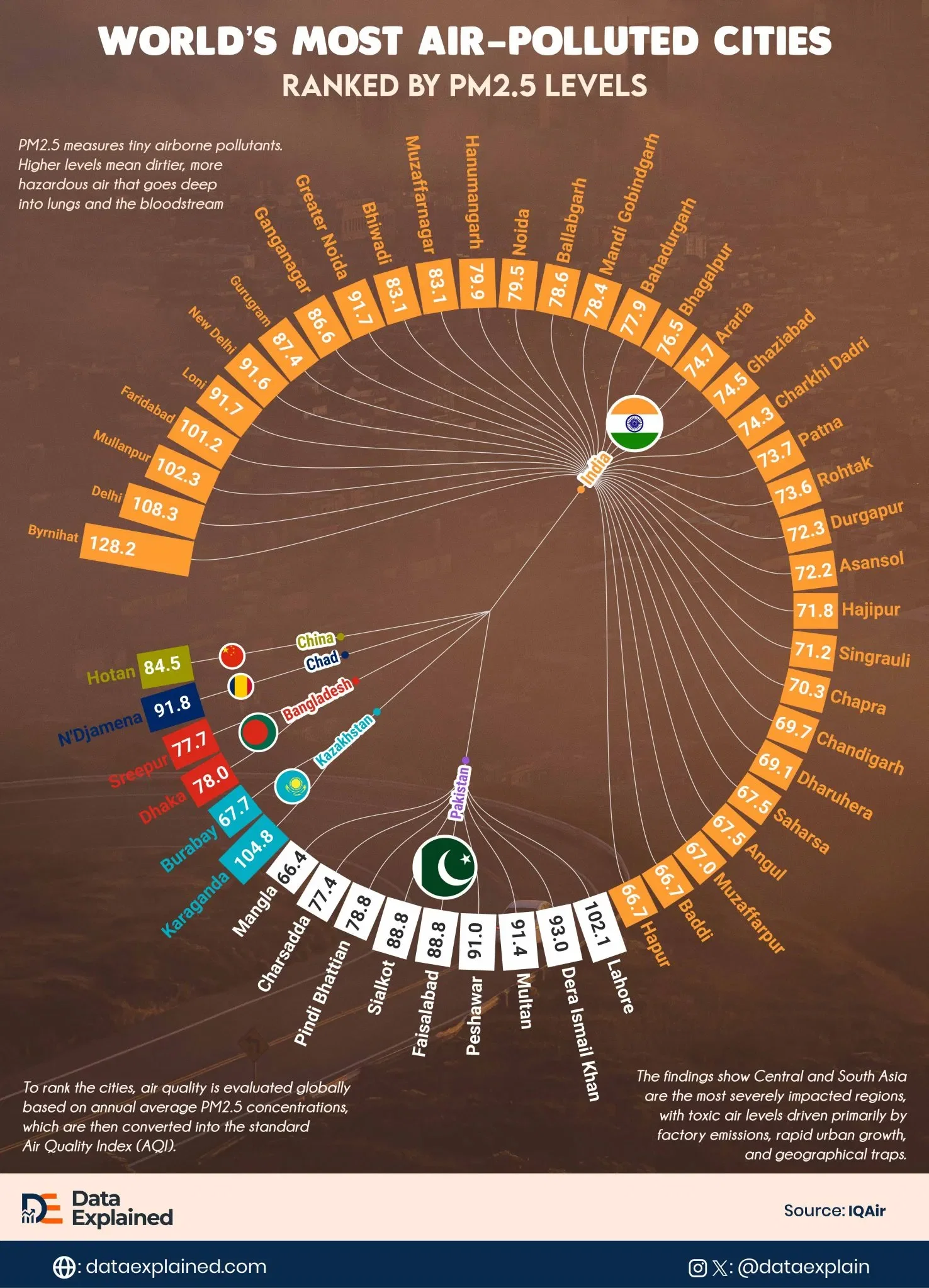 Ranked: The Most Air-Polluted Cities Around The World