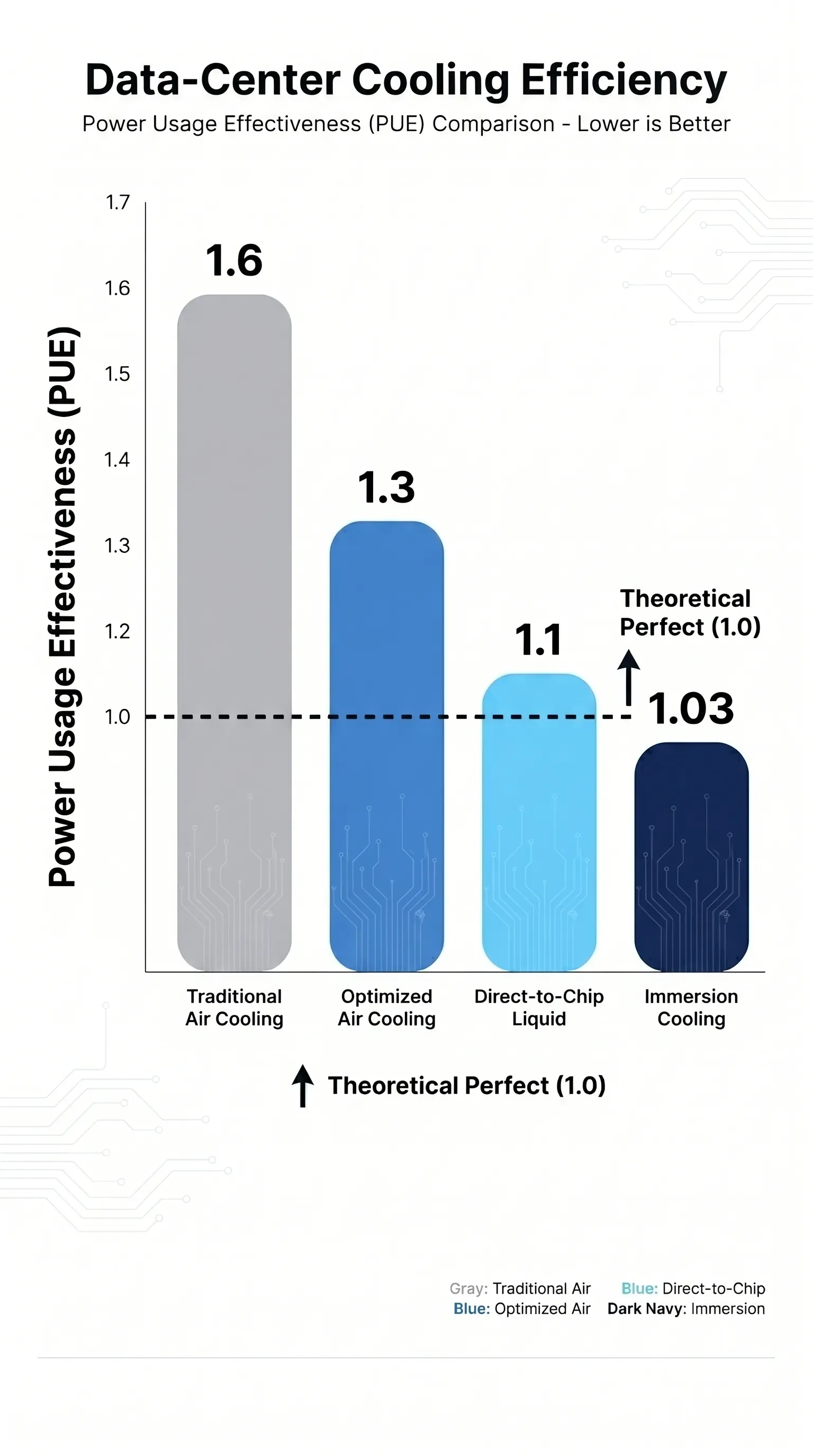 Cooling evolution - Air (plateauing efficiency) vs Liquid cooling