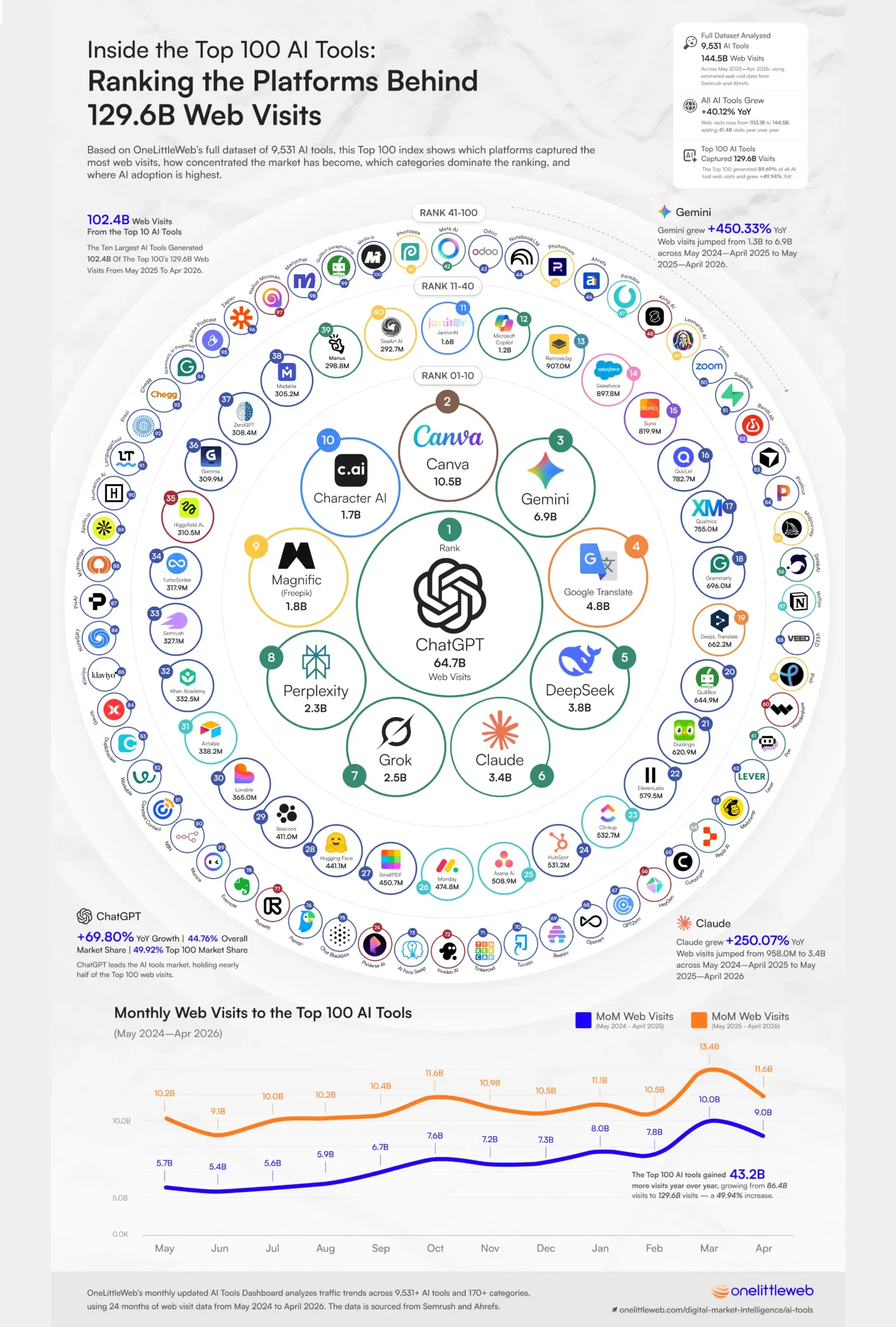 Inside the AI Tools Market 2026: A 24-Month Study of 9,531 AI Tools and 144.5 Billion Web Visits