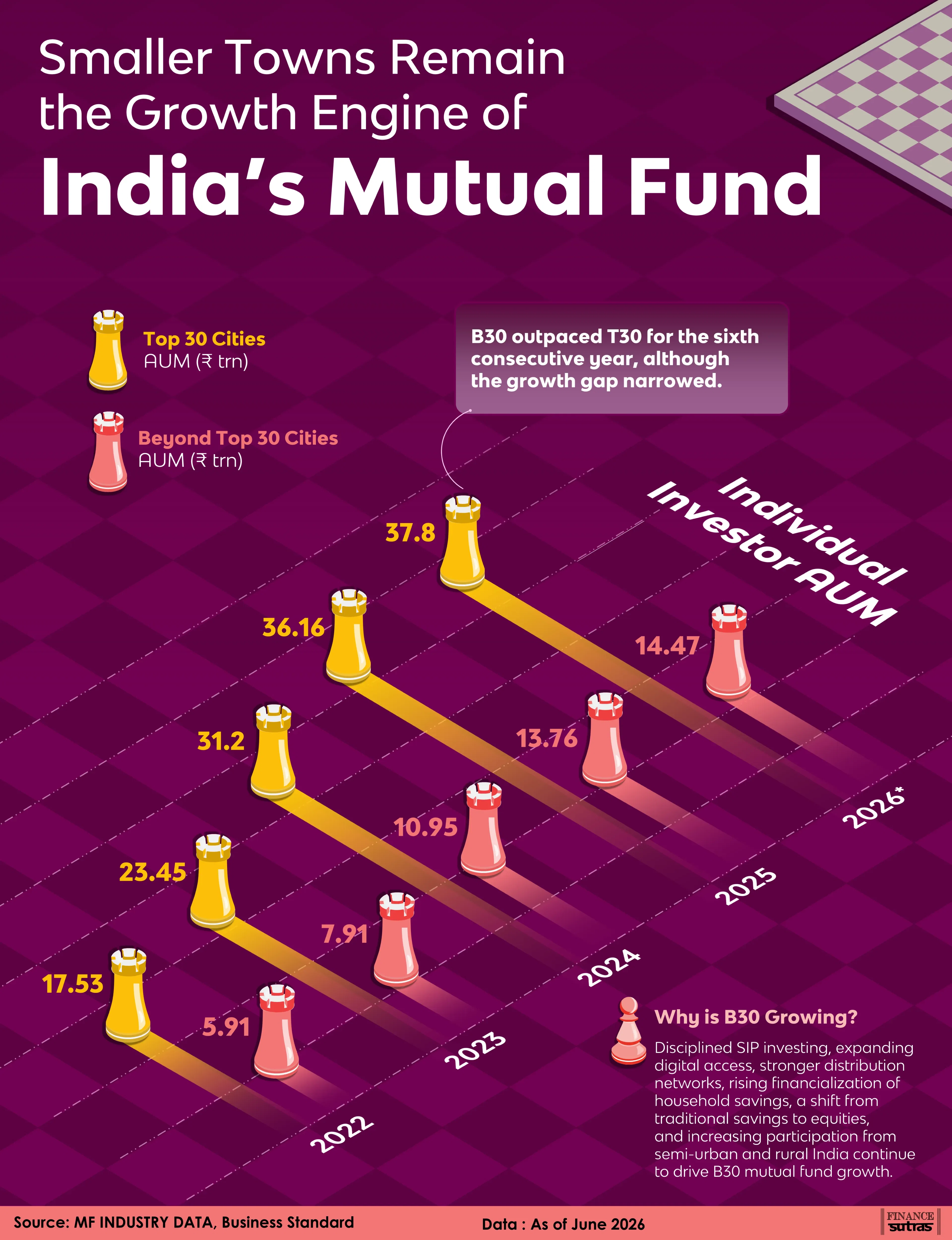 India’s mutual fund growth is no longer limited to its biggest cities.