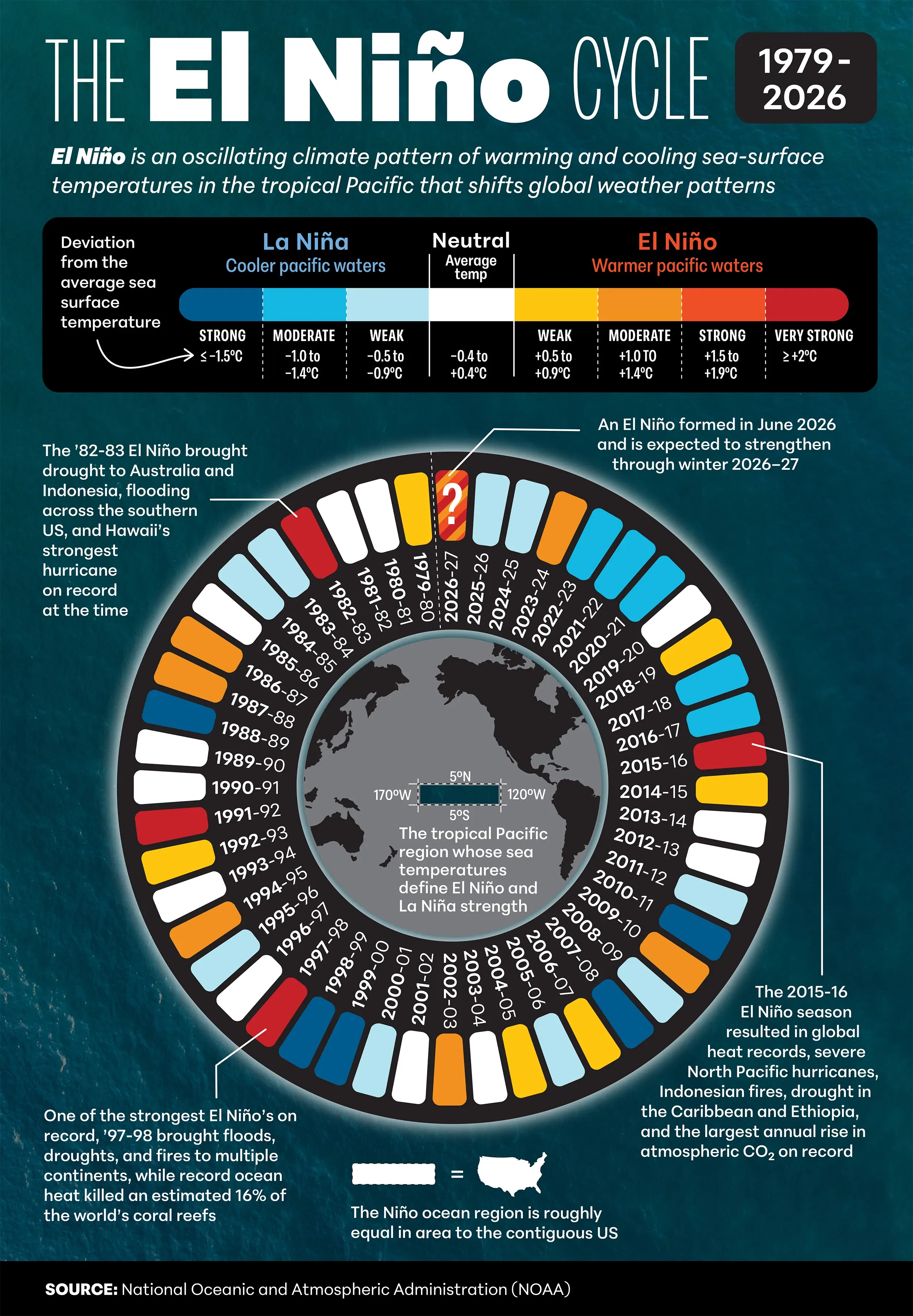 The El Niño Cycle: 1979-2026