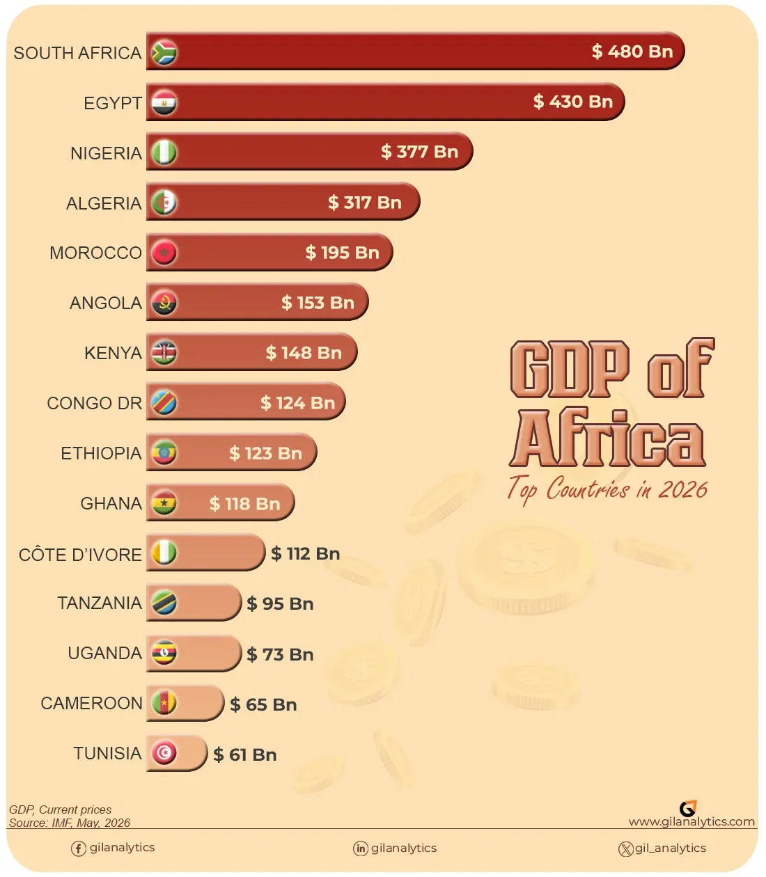 Africa’s 2026 GDP Map: Five Economies, Half the Continent