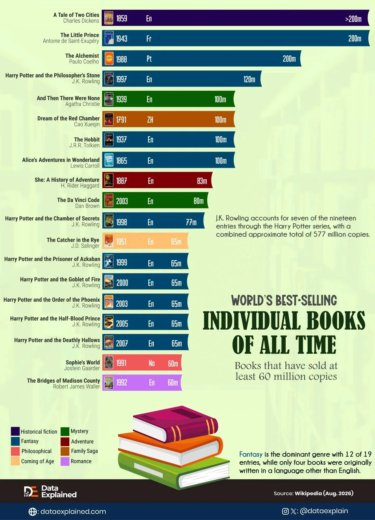 Ranked: World’s Best-Selling Individual Books Of All Time