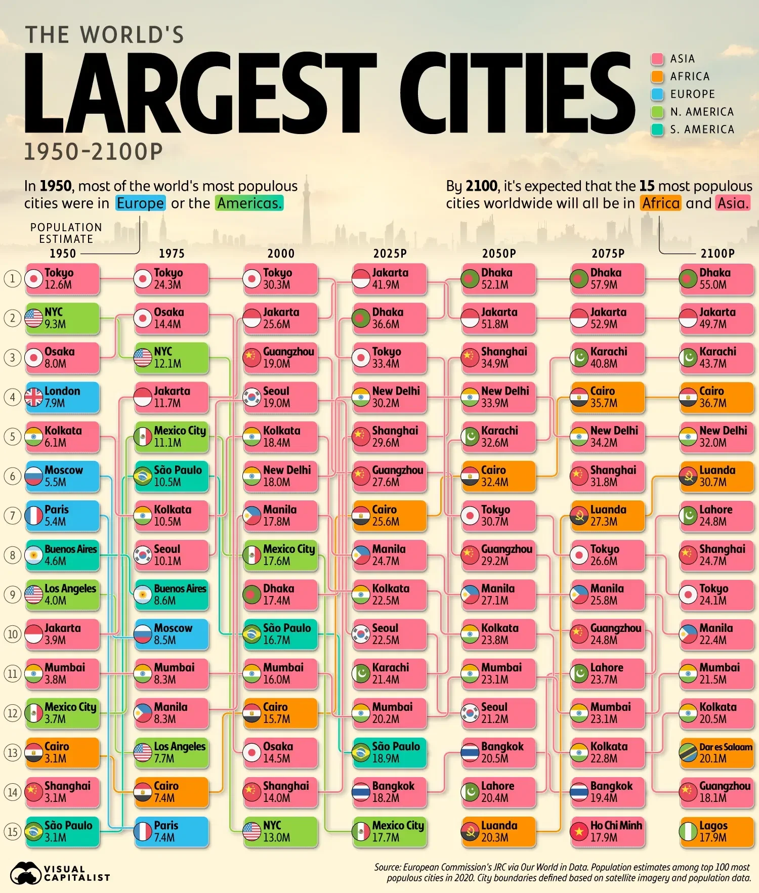 Ranked: The World’s Largest Cities (1950-2100)