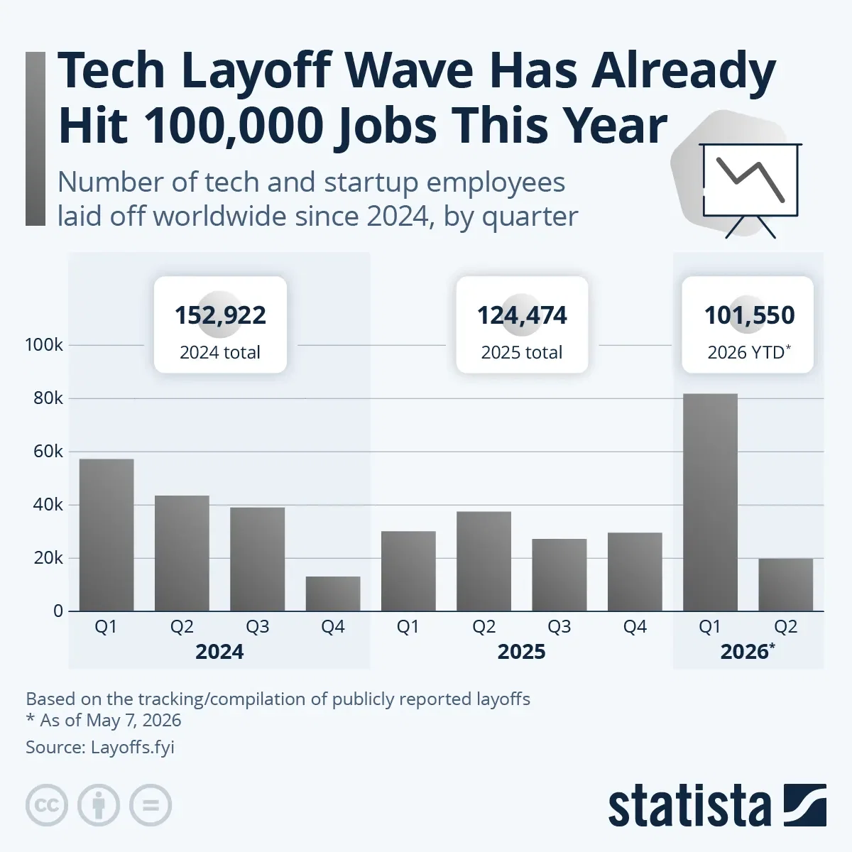 Tech Layoff Wave Has Already Hit 100,000 Jobs This Year