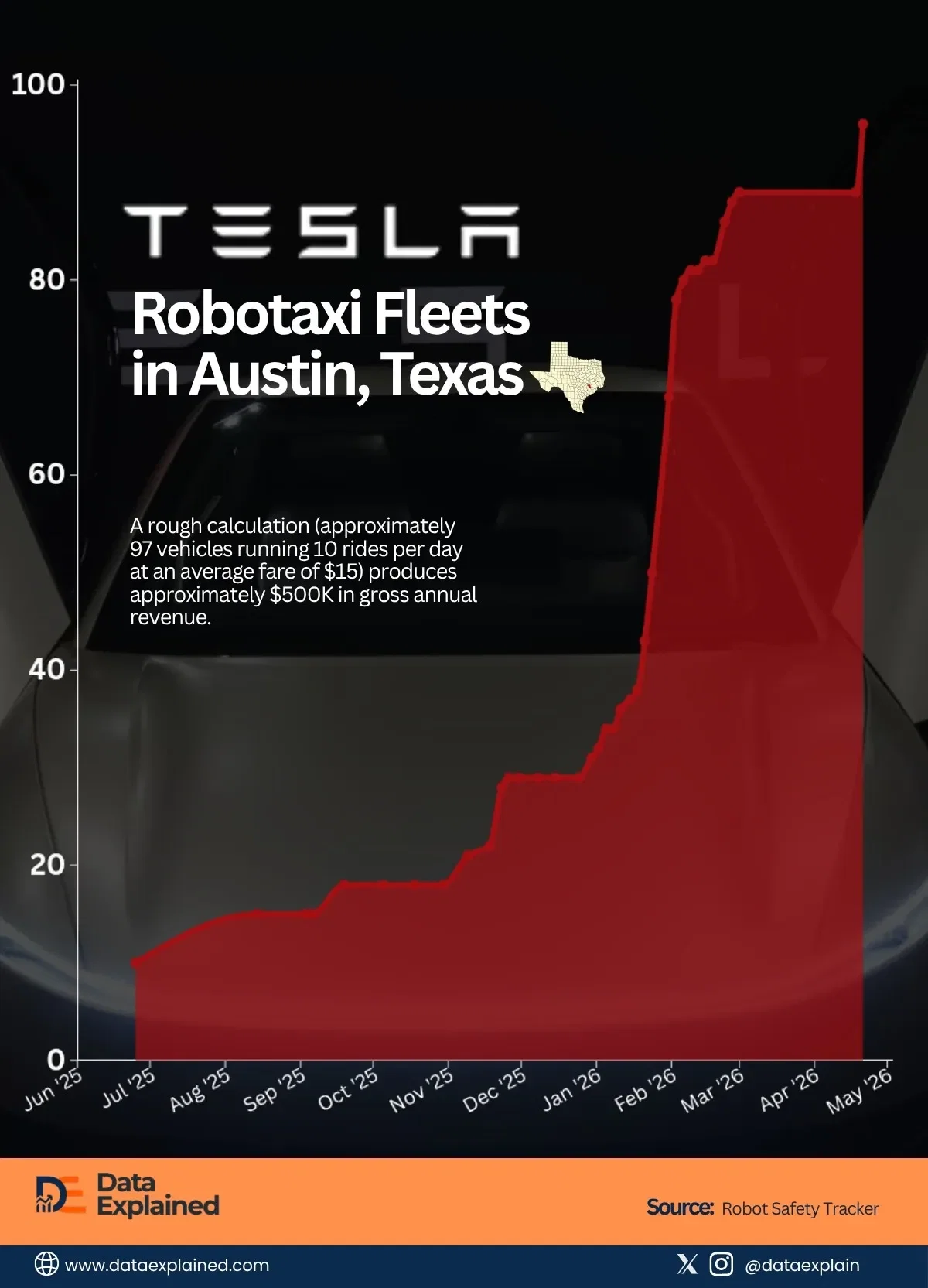 Tesla’s Robotaxi Fleet Is Nearly 100 Cars in One City; Musk Wants It Everywhere This Year