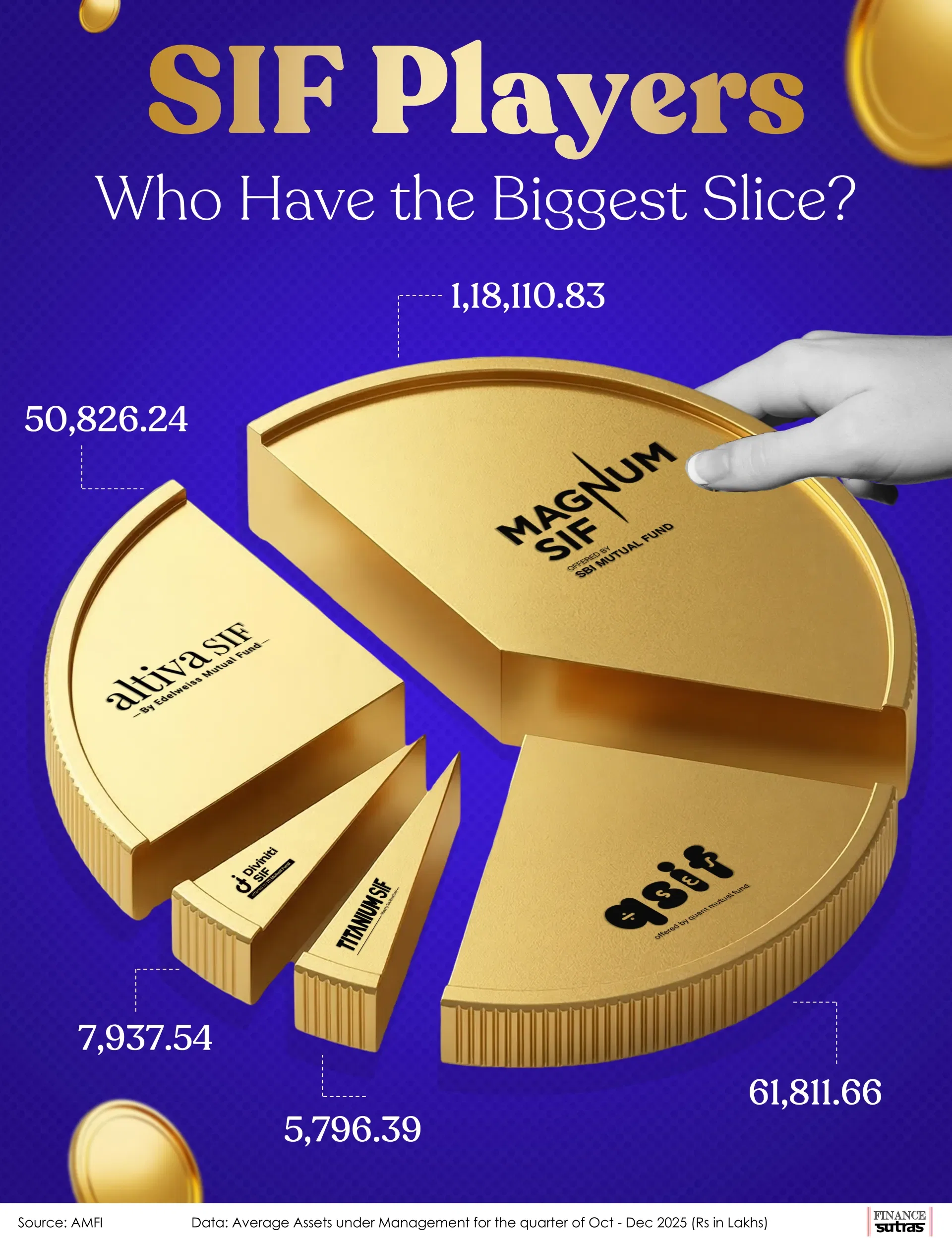 SIF Players: Who’s Controlling the Pie?