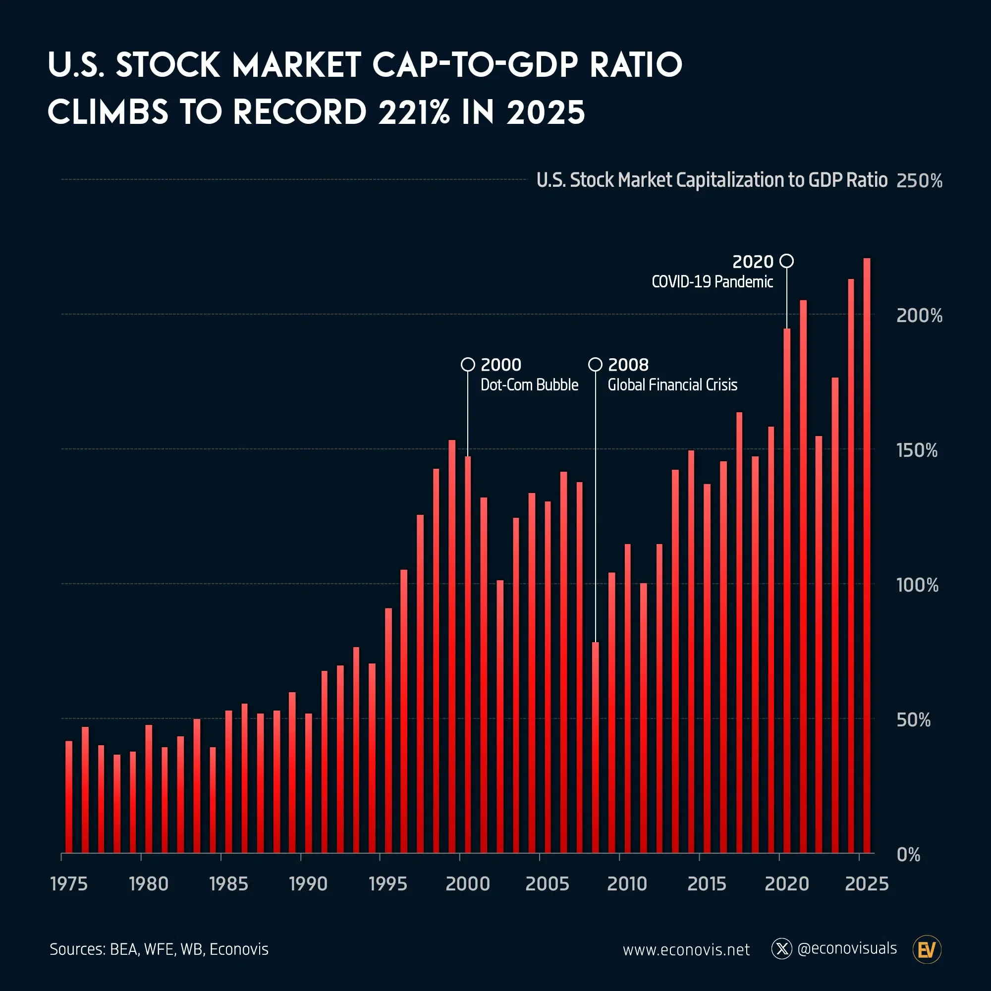 📈 U.S. Stock Market Cap-to-GDP Ratio Climbs to Record 221% in 2025