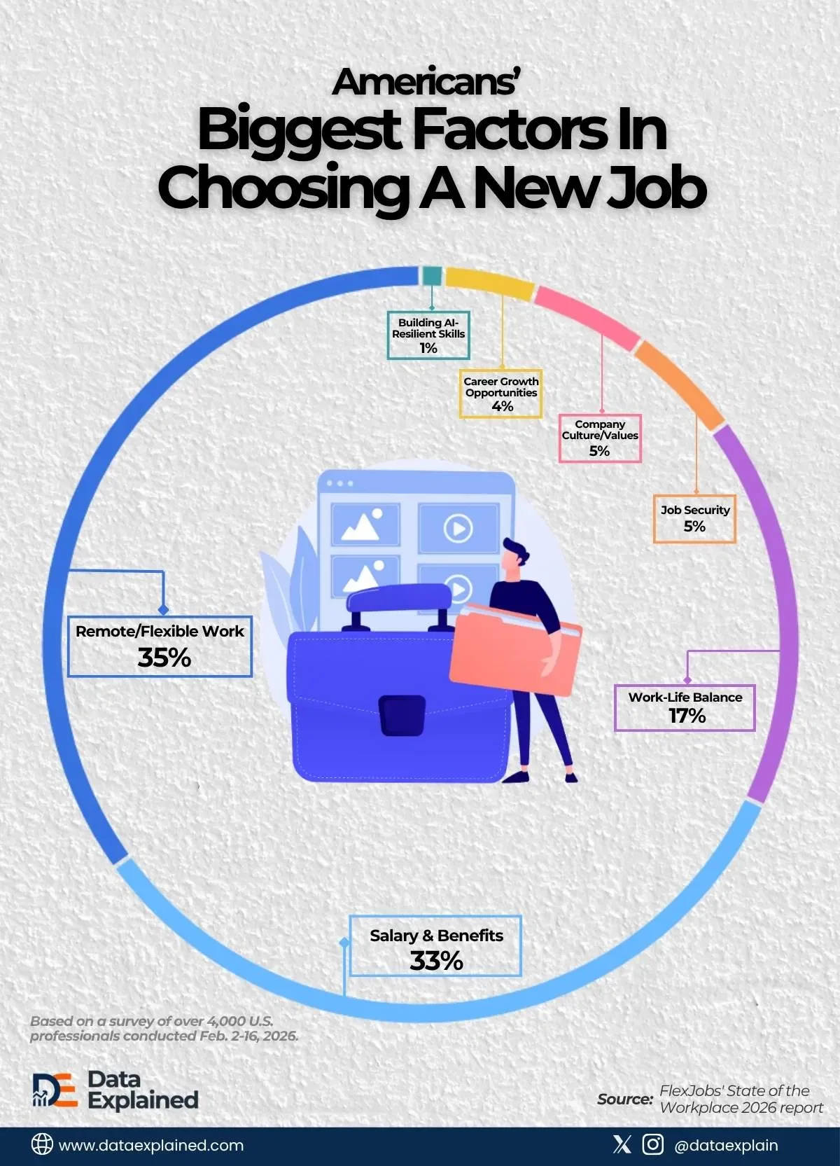 Americans Prioritize Remote Work Over Pay in Job Searches