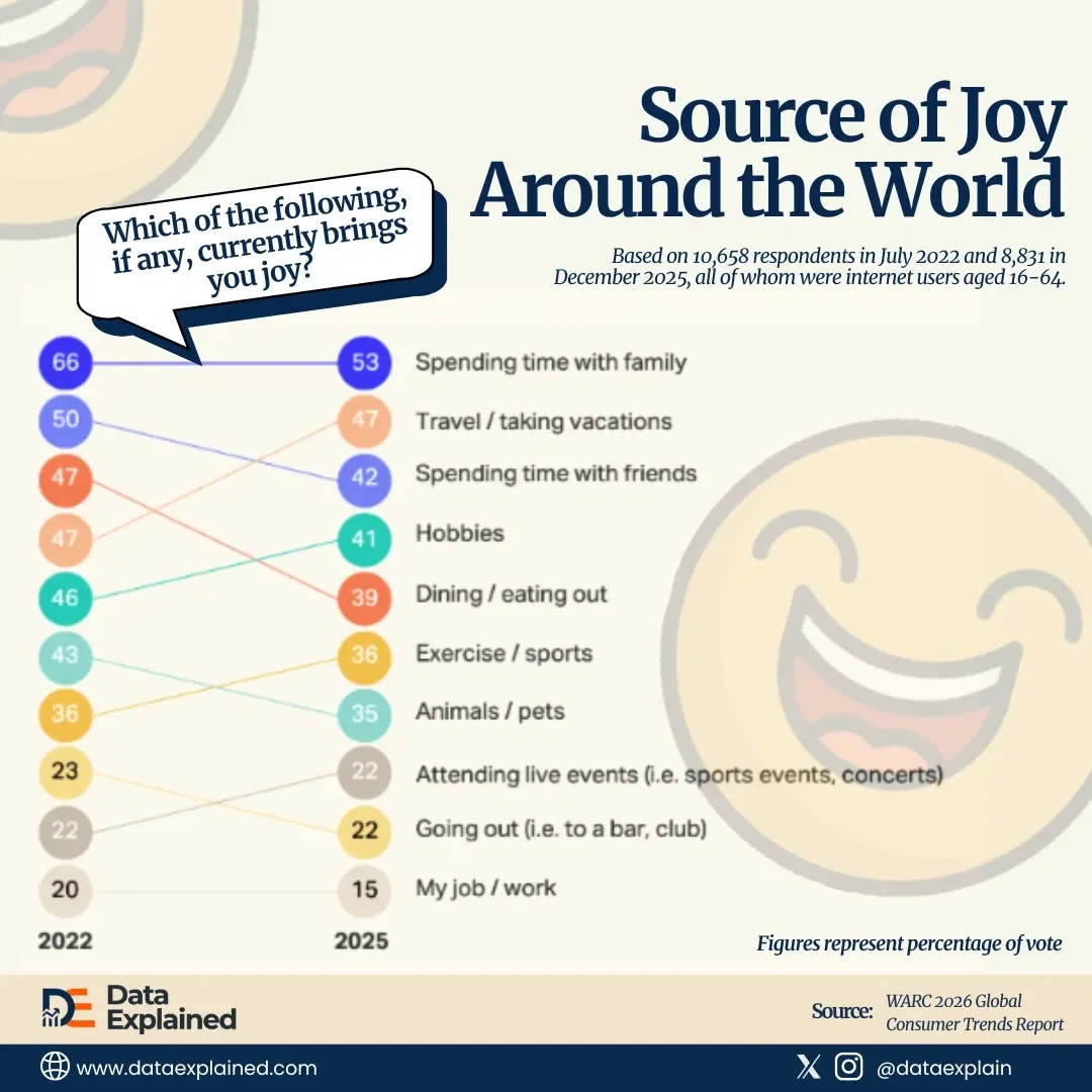 Global Survey Reveals People Are Finding Less Joy in Family, Work, Friends