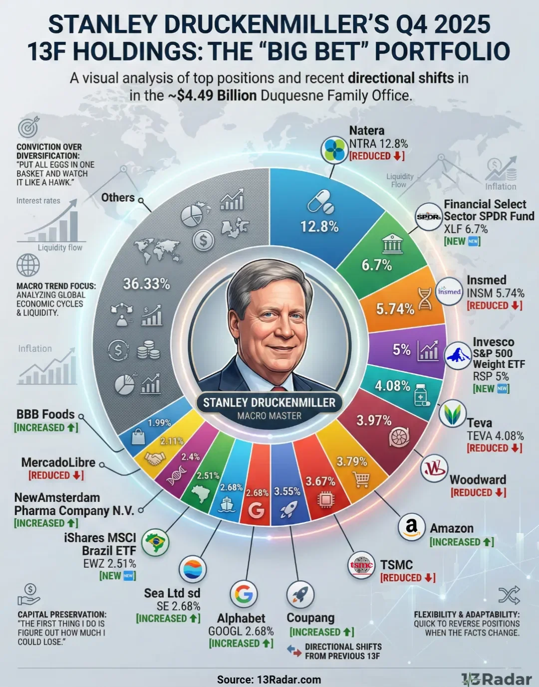 Druckenmiller Portfolio — Q4 2025 Macro‑Driven Positioning