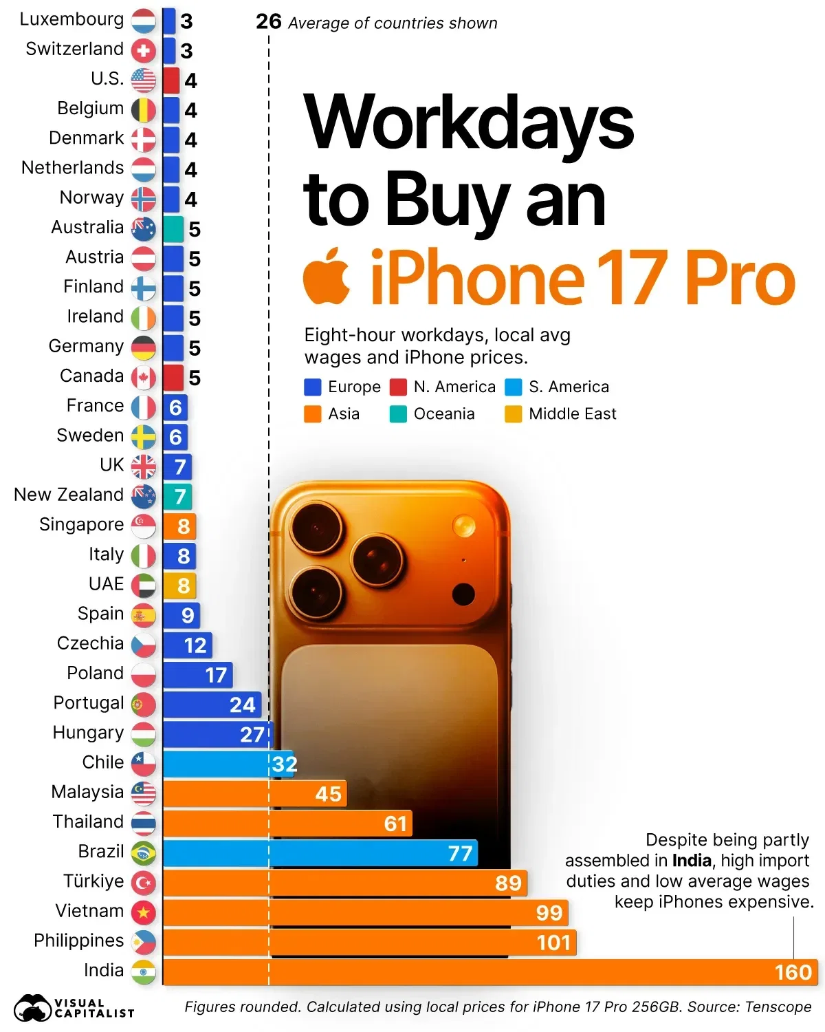 Workdays Needed to Buy an iPhone 17 Pro, by Country