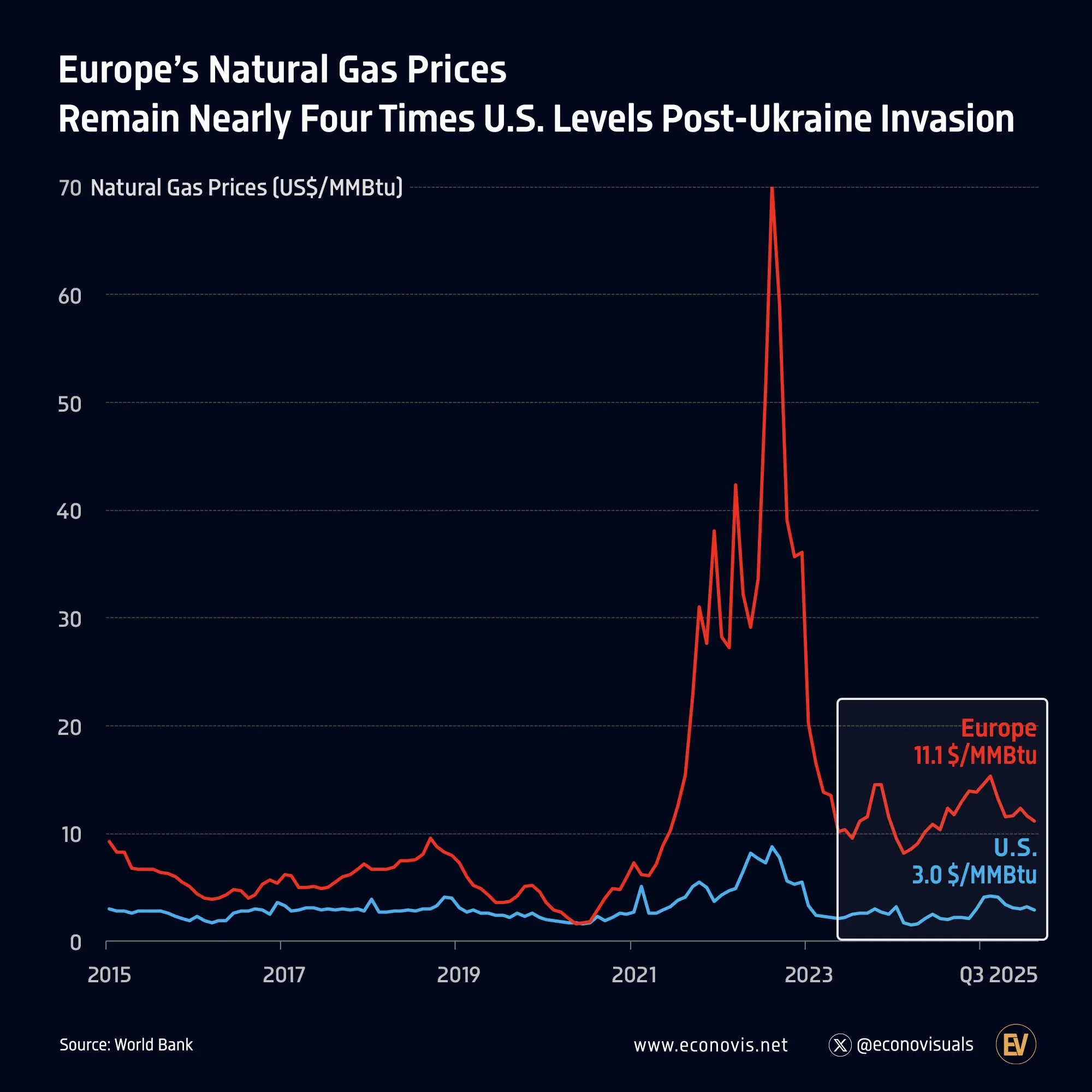 📈 Europe’s Natural Gas Prices Remain Nearly Four Times U.S. Levels Post-Ukraine Invasion