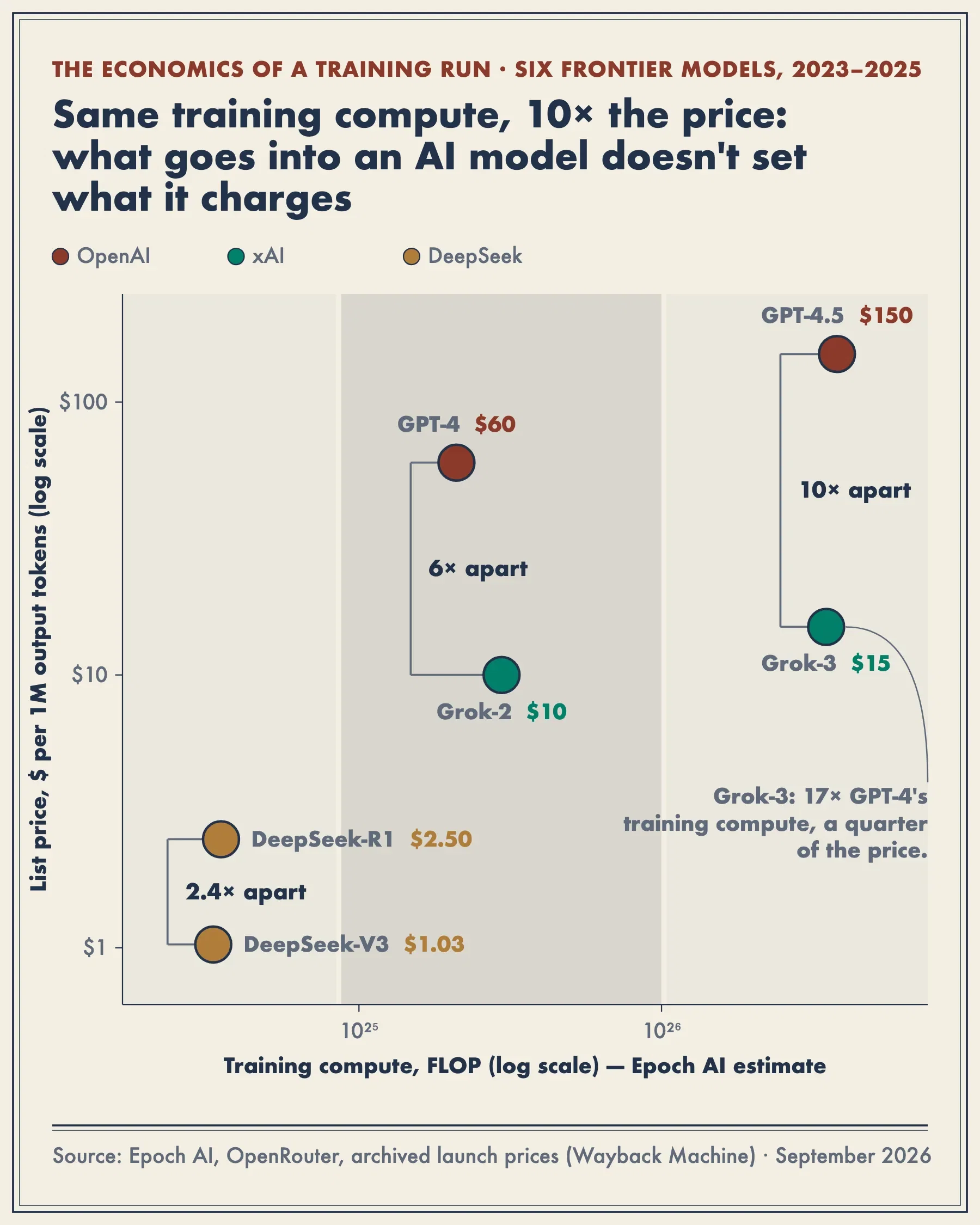 Same training compute, 10× the price: what goes into an AI model doesn't set what it charges