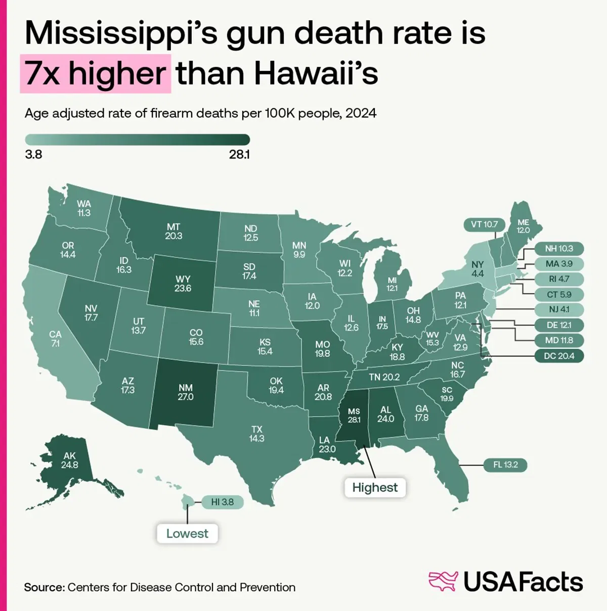 Mississippi's gun death rate is 7x higher than Hawaii's