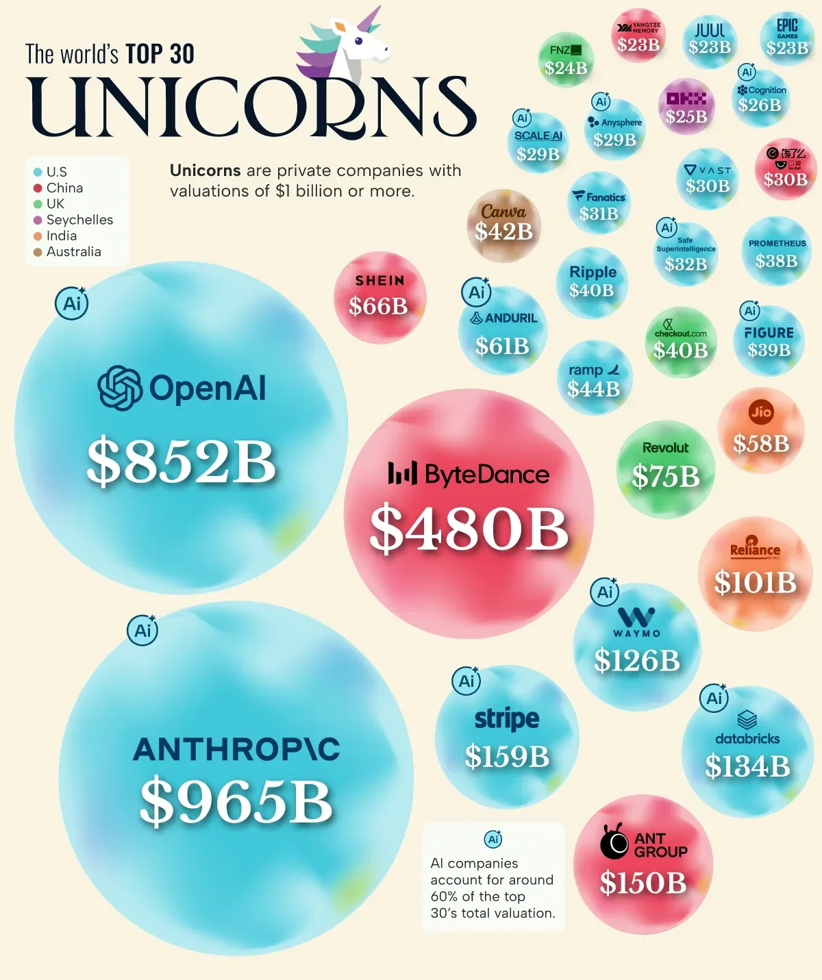Ranked: The World’s Most Valuable Unicorns in 2026