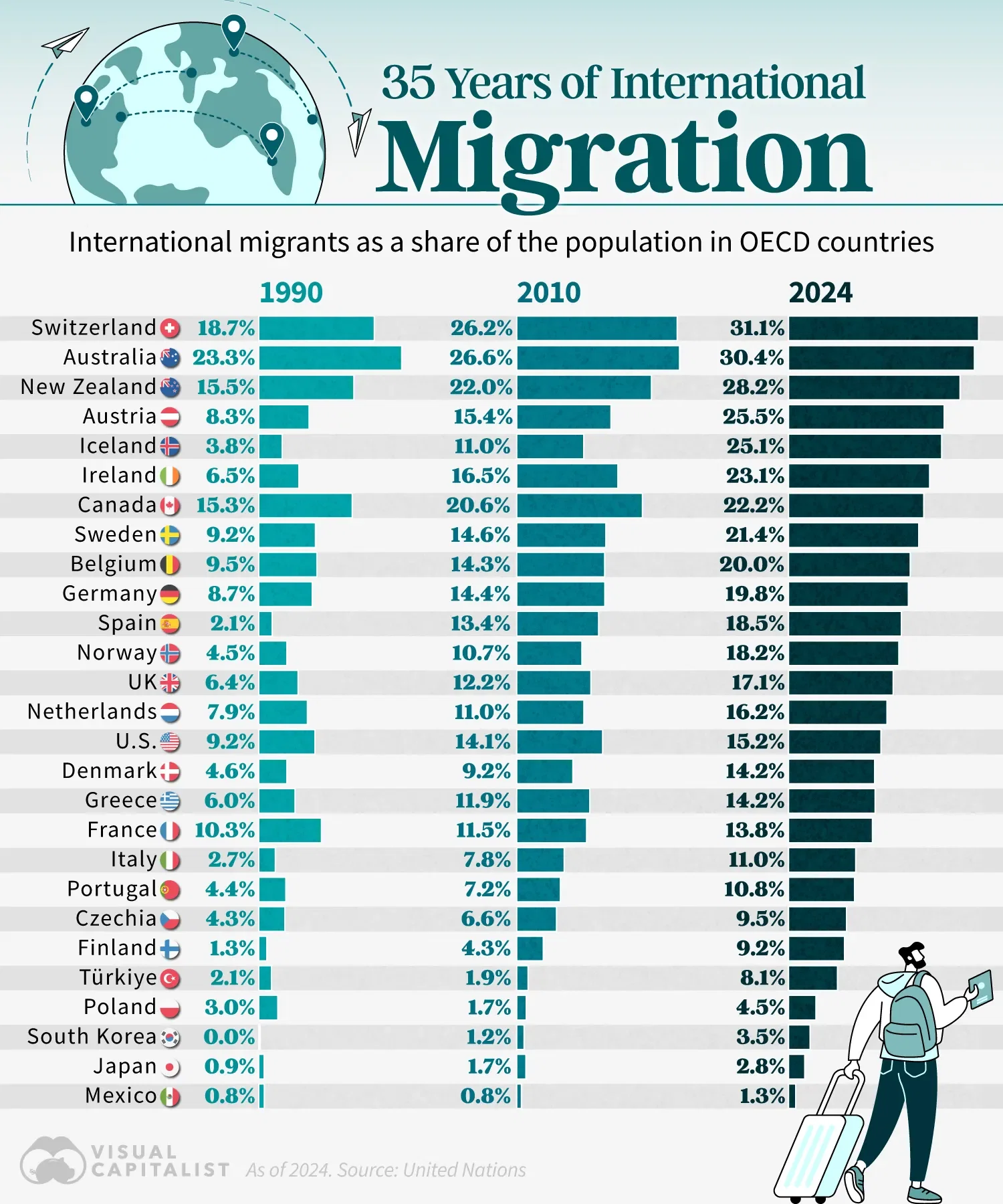 Ranked: Countries Seeing the Fastest Growth in Migrant Populations