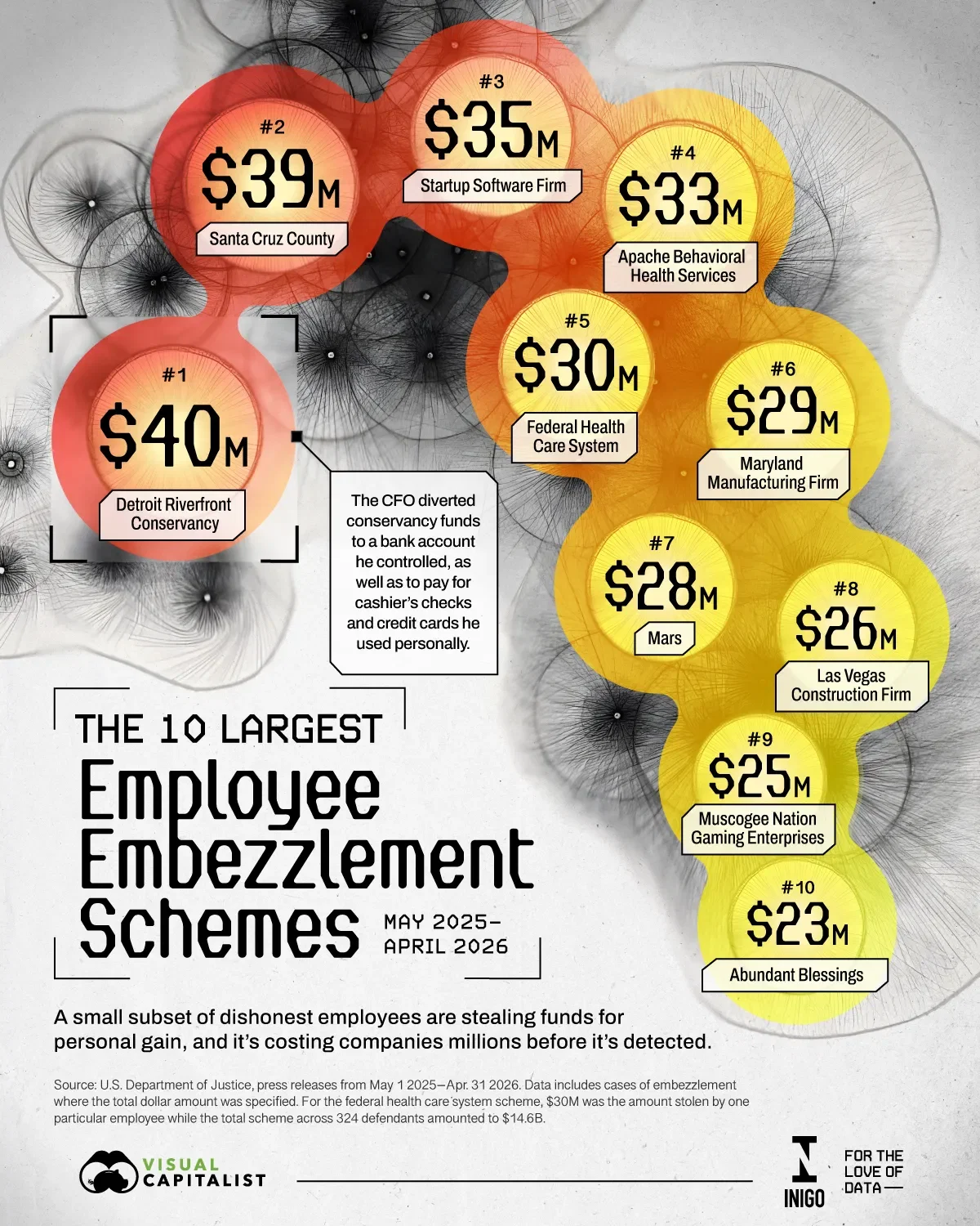 The Largest Employee Fraud Cases in 2025–2026