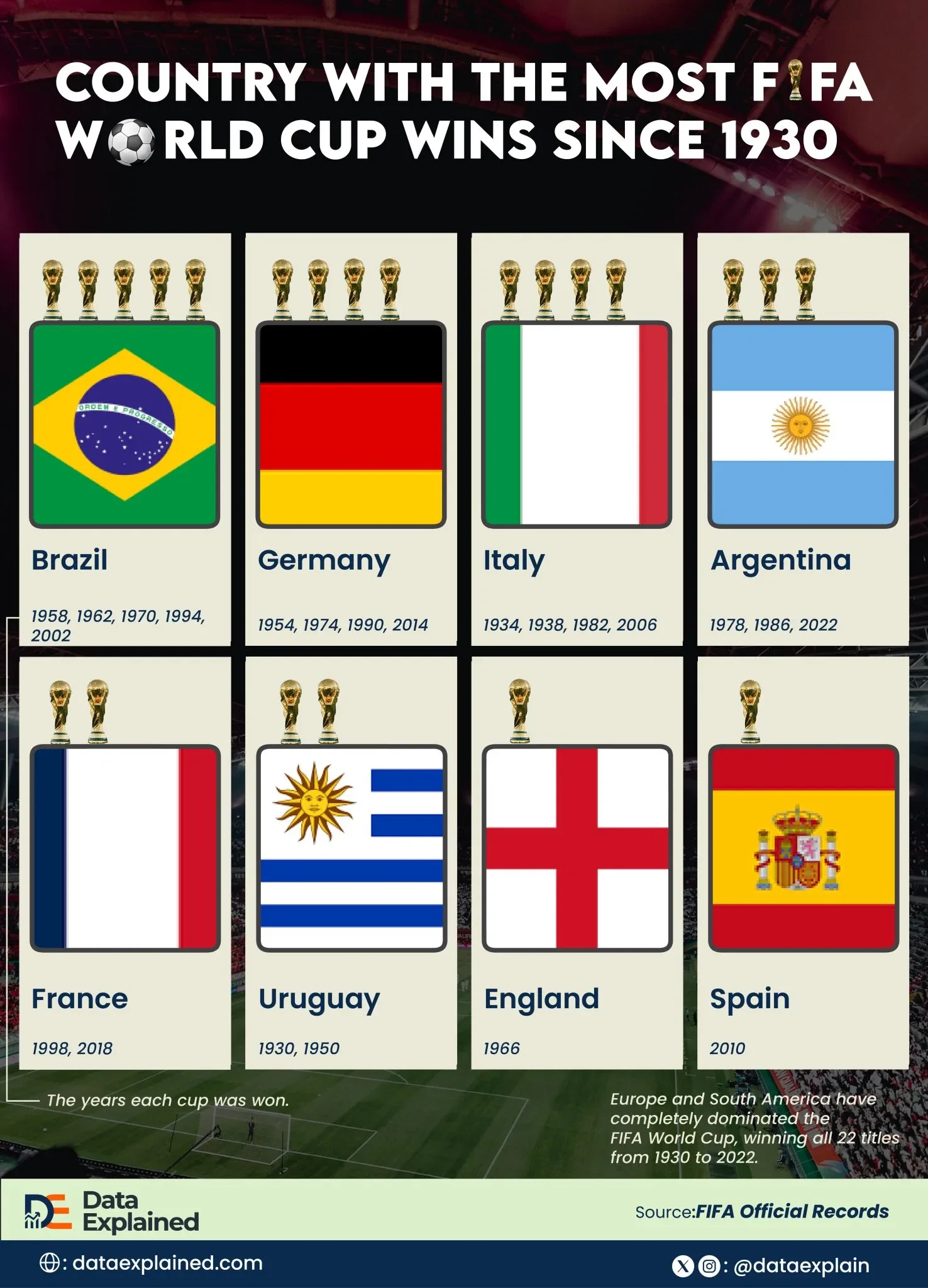 Which Country Has the Most FIFA World Cup Wins?