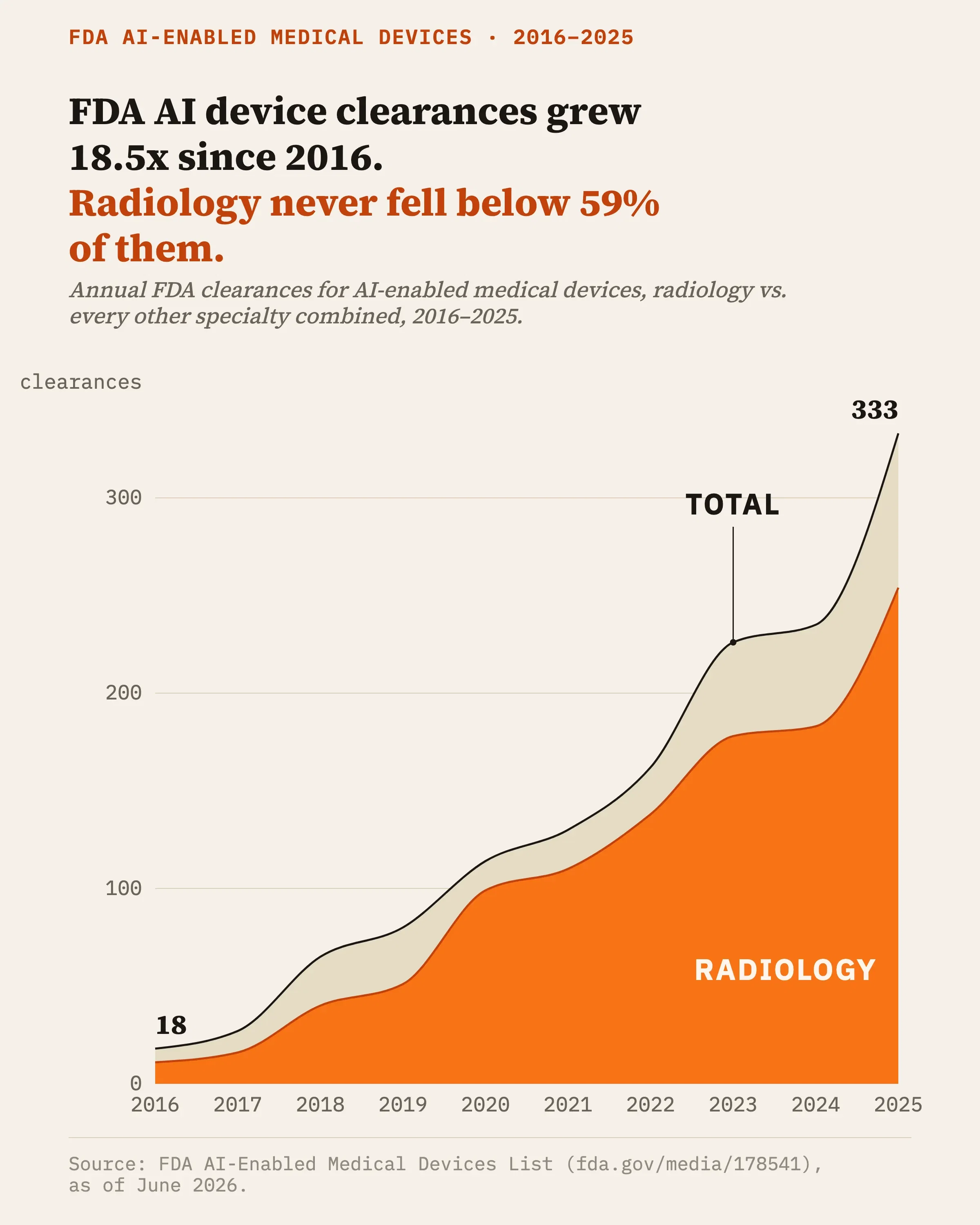 FDA AI device clearances grew 18.5x since 2016. Radiology never fell below 59% of them.